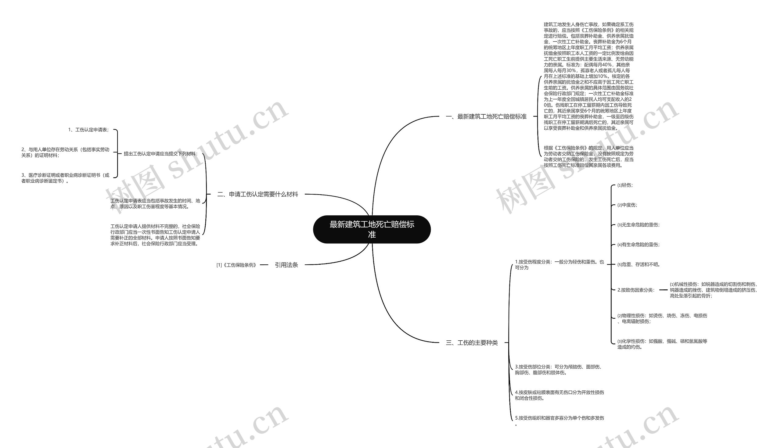 最新建筑工地死亡赔偿标准思维导图