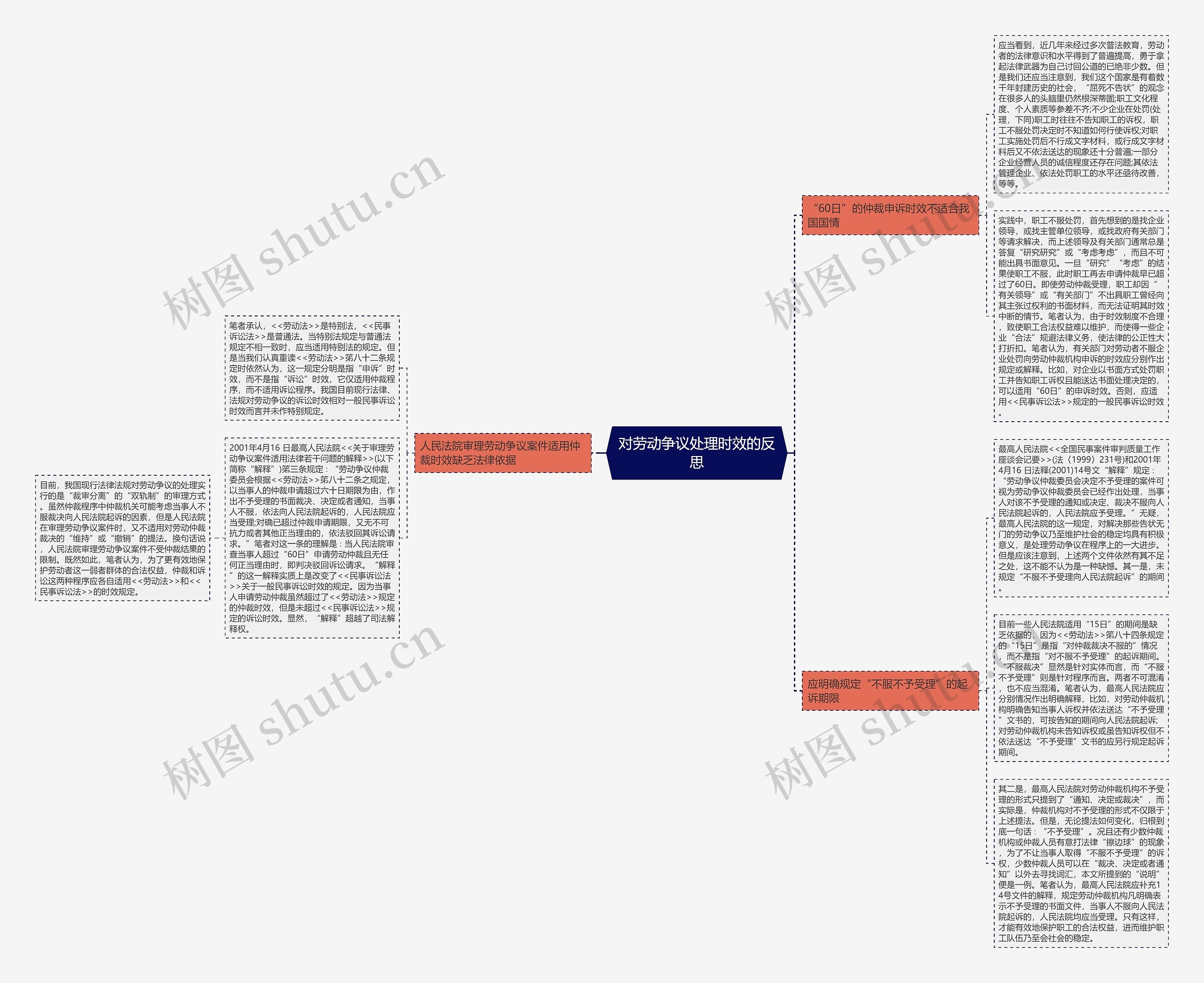 对劳动争议处理时效的反思思维导图