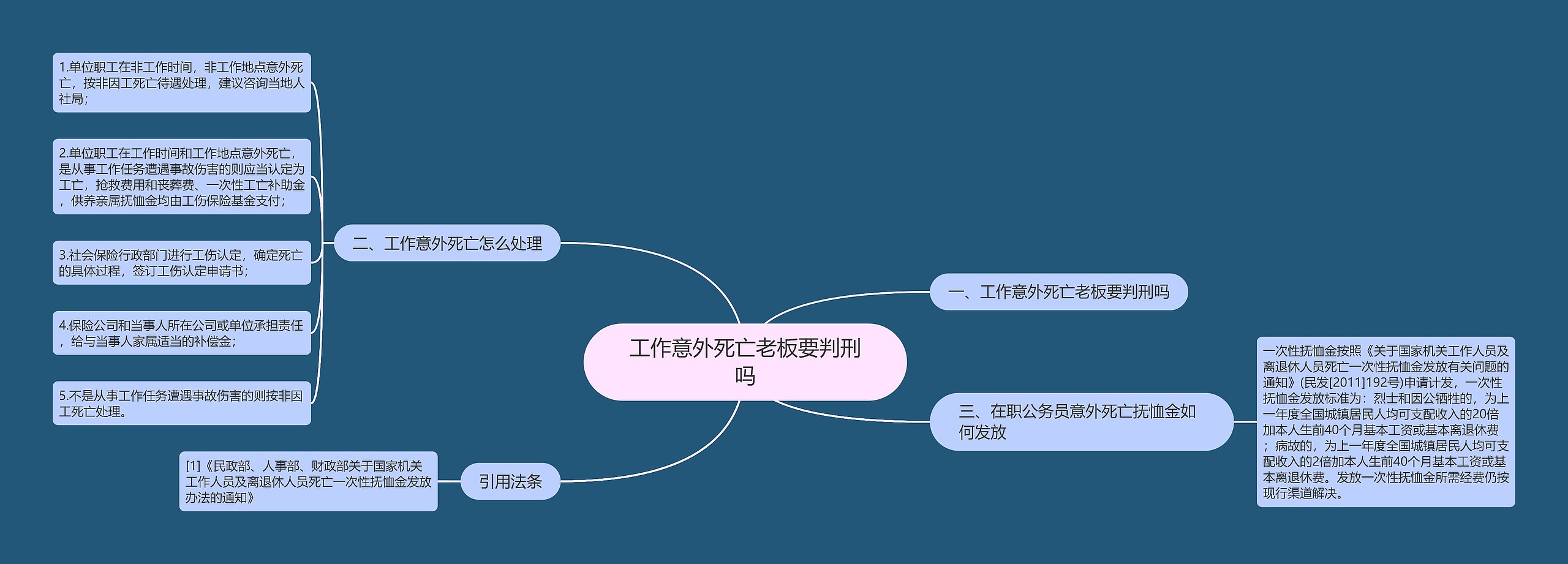 工作意外死亡老板要判刑吗思维导图