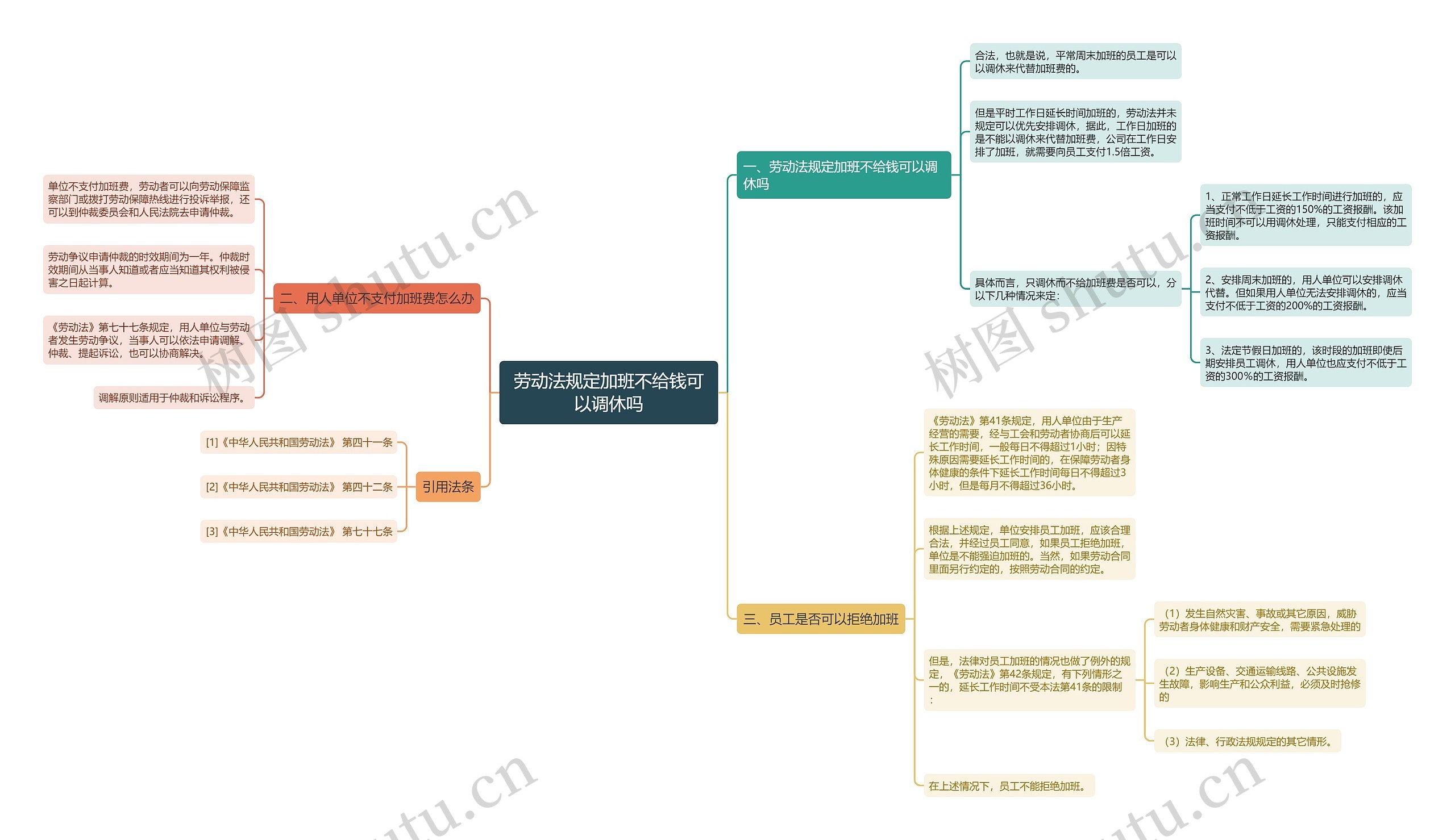 劳动法规定加班不给钱可以调休吗思维导图