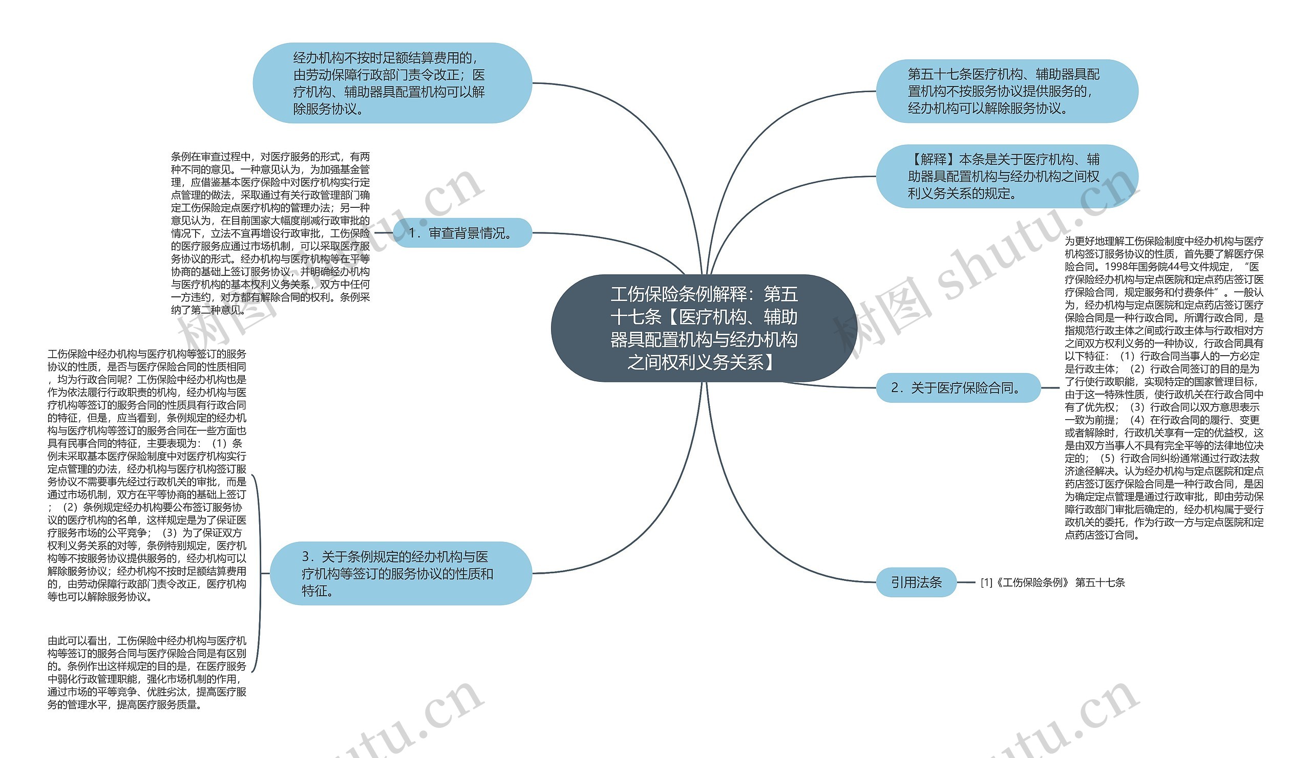 工伤保险条例解释：第五十七条【医疗机构、辅助器具配置机构与经办机构之间权利义务关系】思维导图