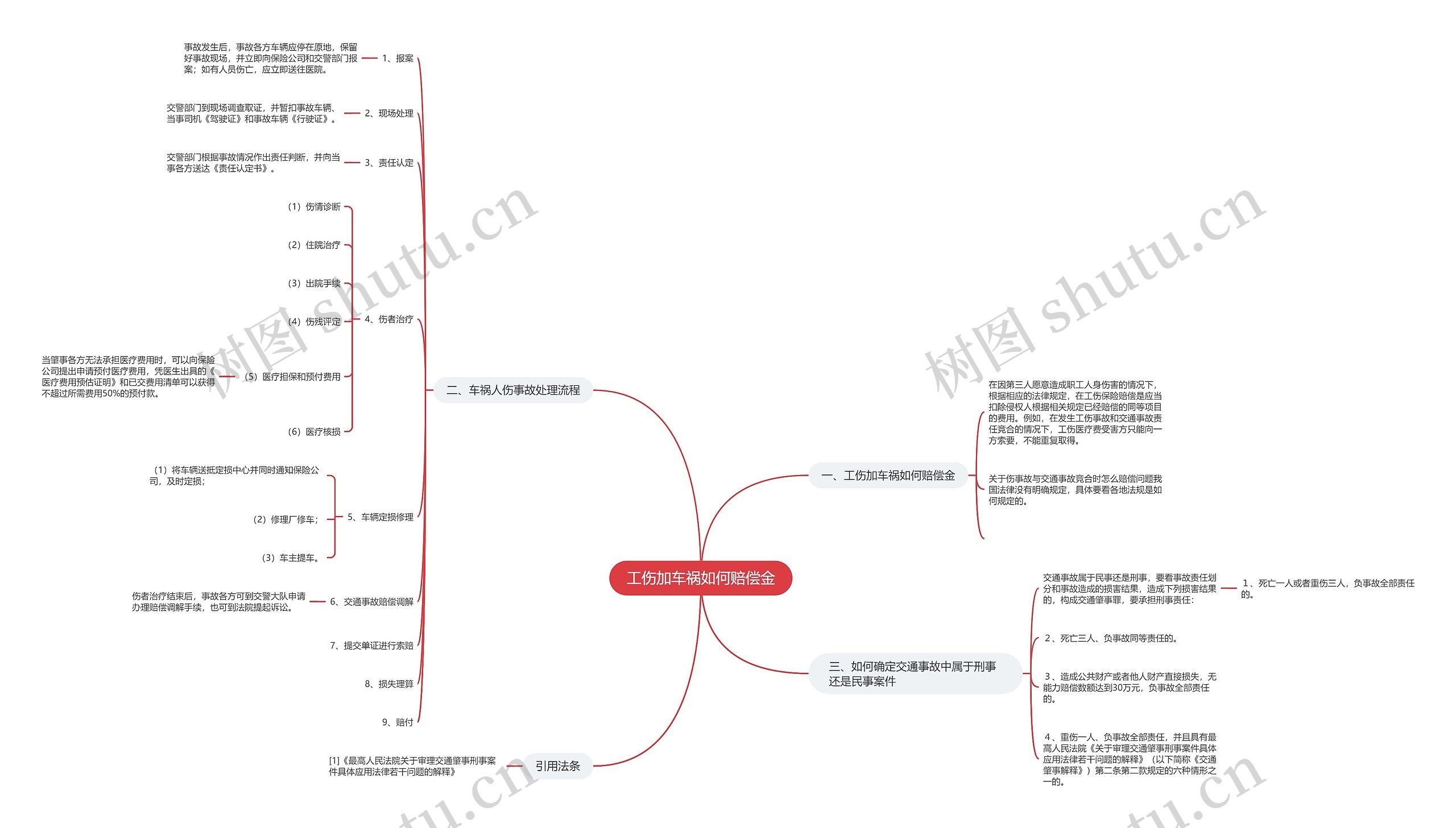 工伤加车祸如何赔偿金思维导图