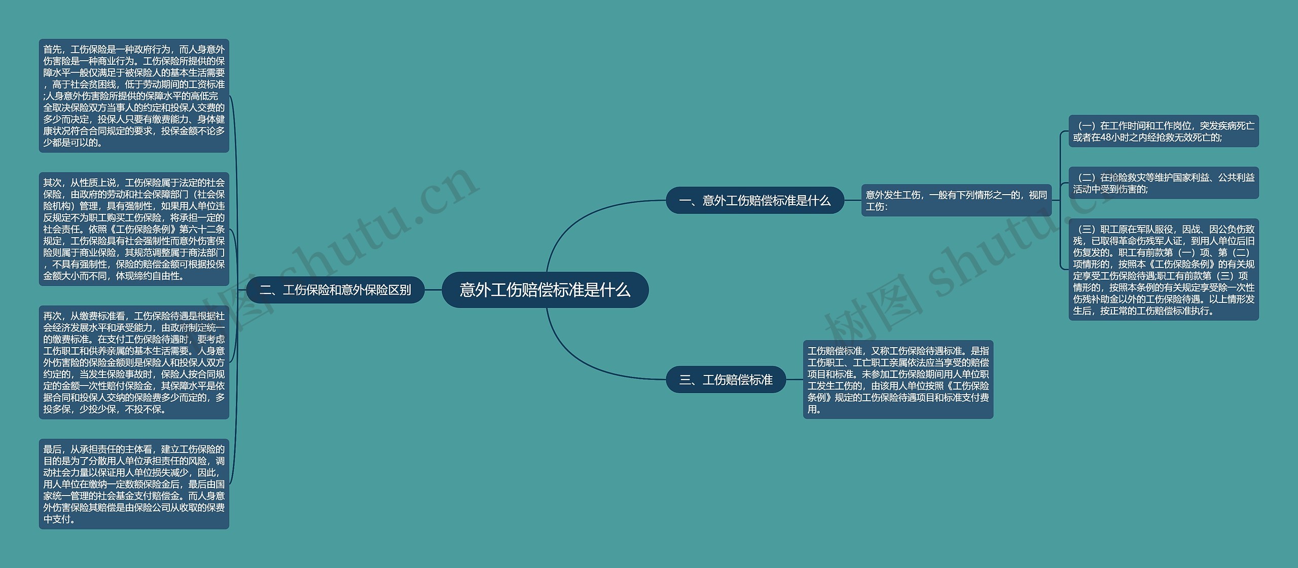 意外工伤赔偿标准是什么思维导图