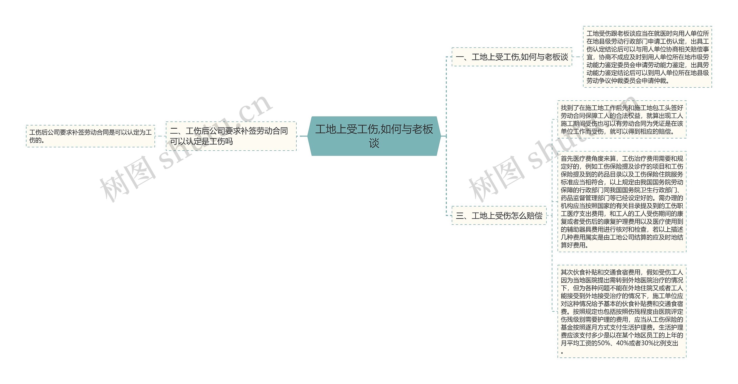 工地上受工伤,如何与老板谈思维导图