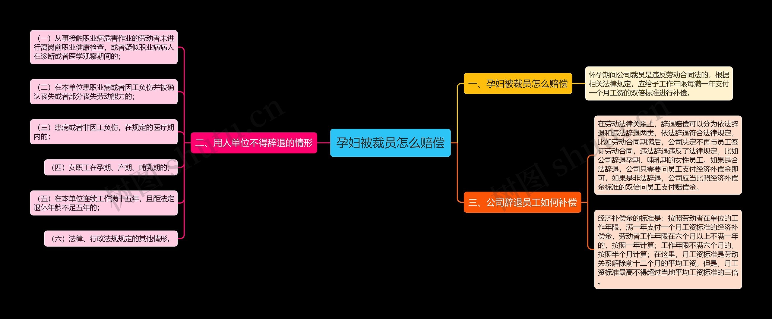 孕妇被裁员怎么赔偿思维导图