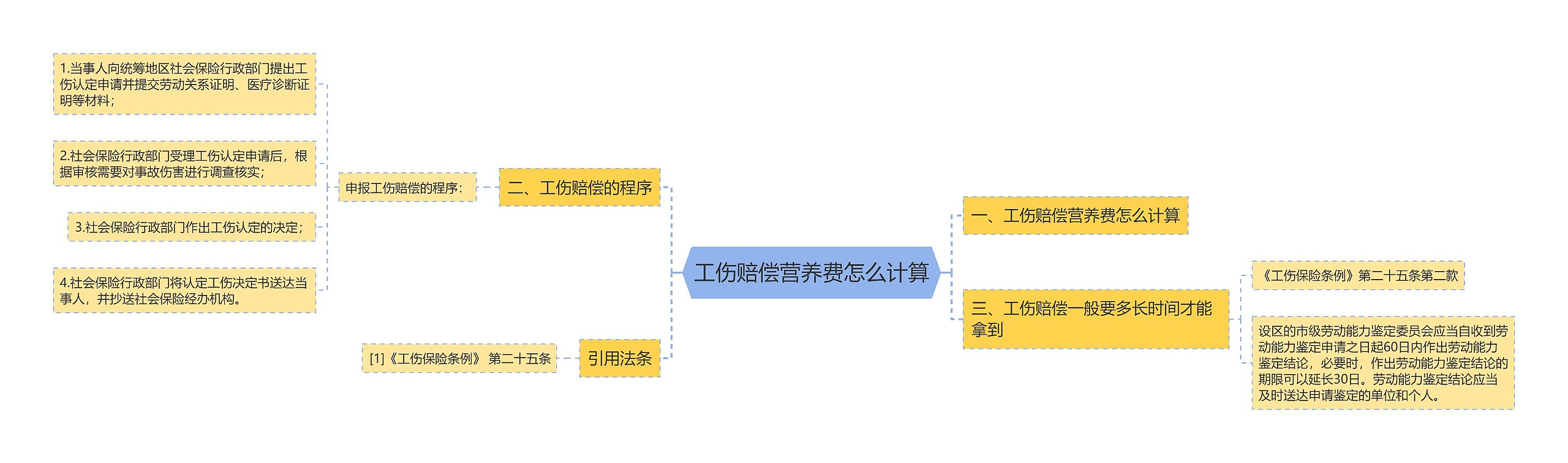 工伤赔偿营养费怎么计算思维导图