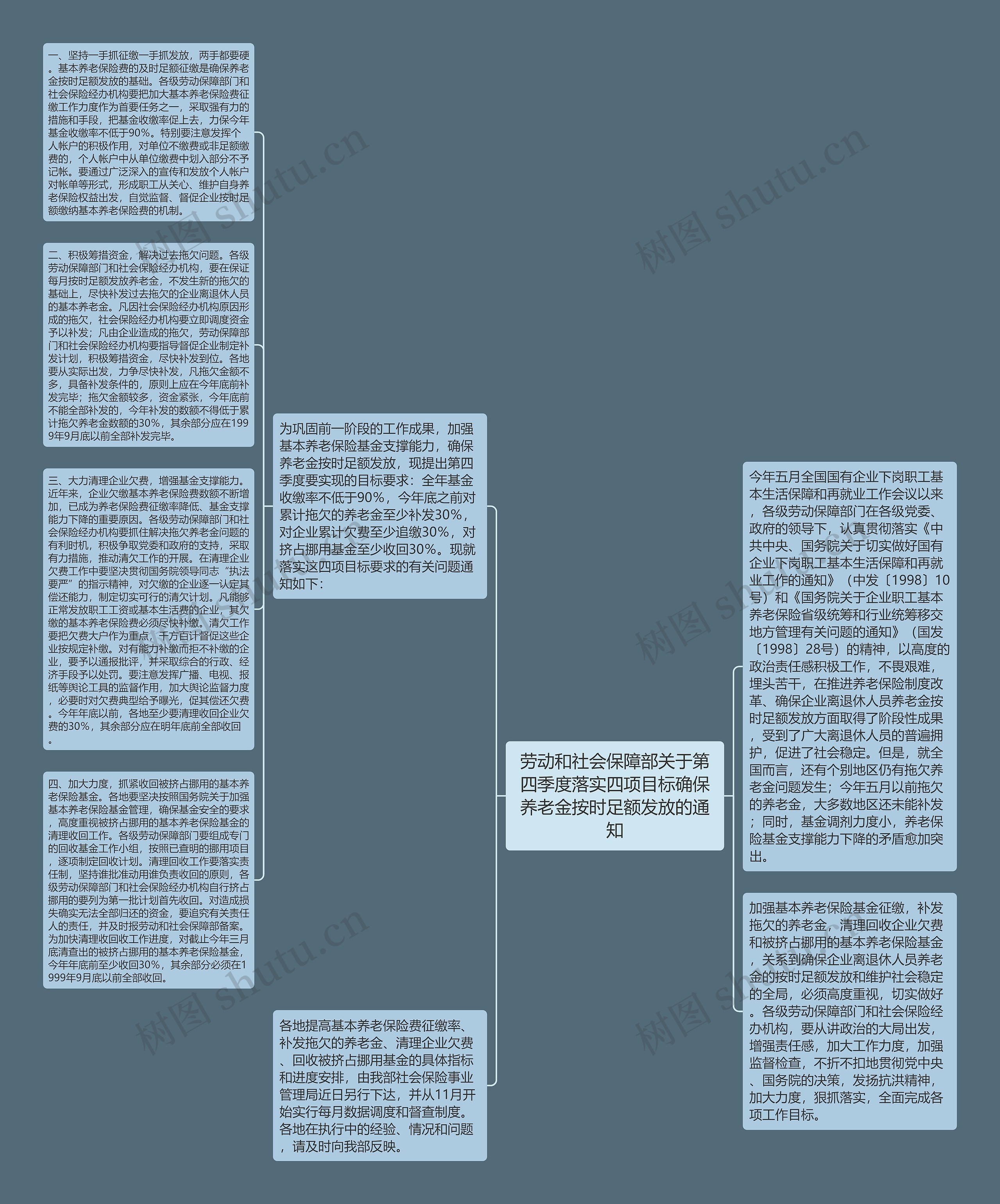 劳动和社会保障部关于第四季度落实四项目标确保养老金按时足额发放的通知