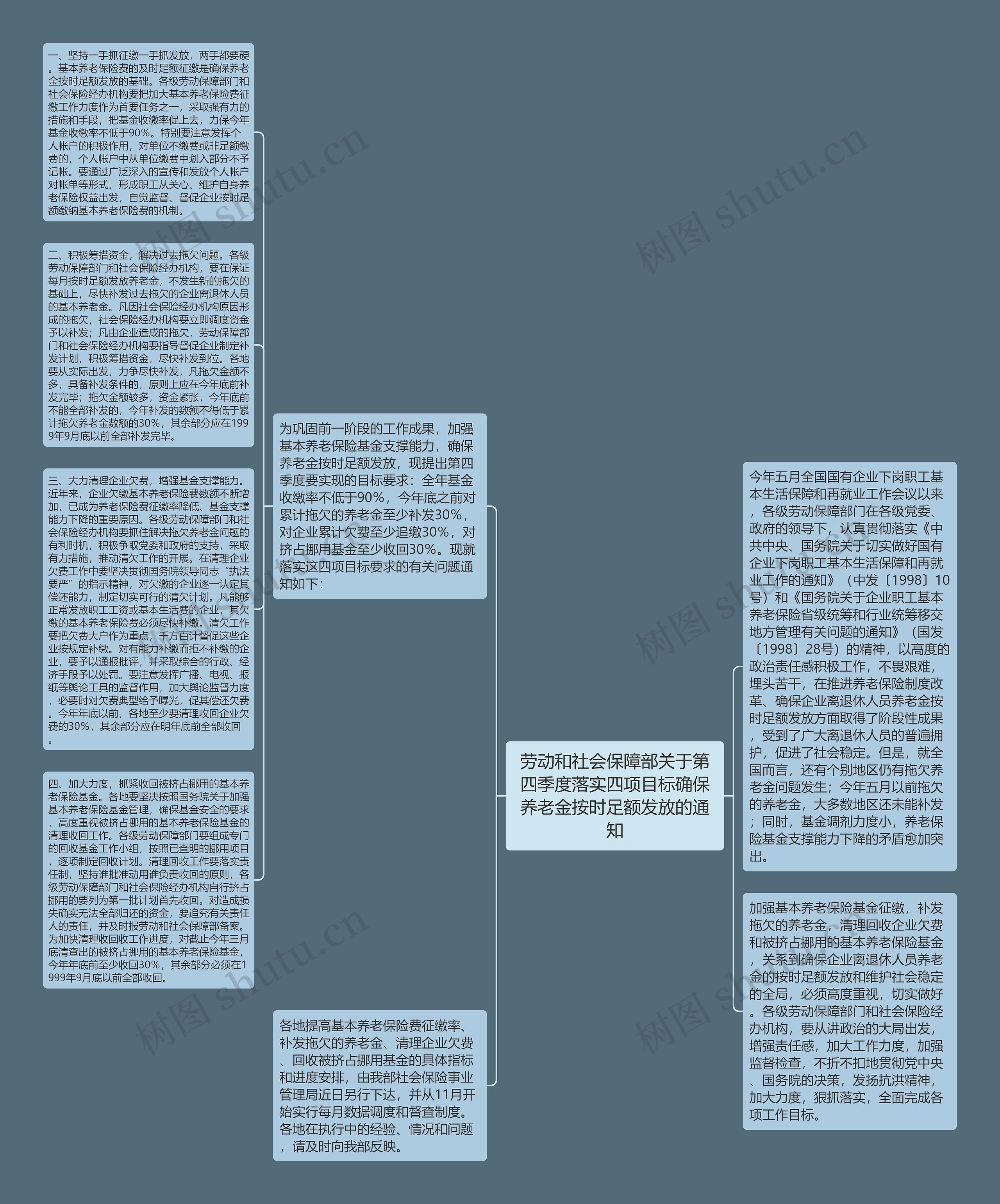 劳动和社会保障部关于第四季度落实四项目标确保养老金按时足额发放的通知思维导图