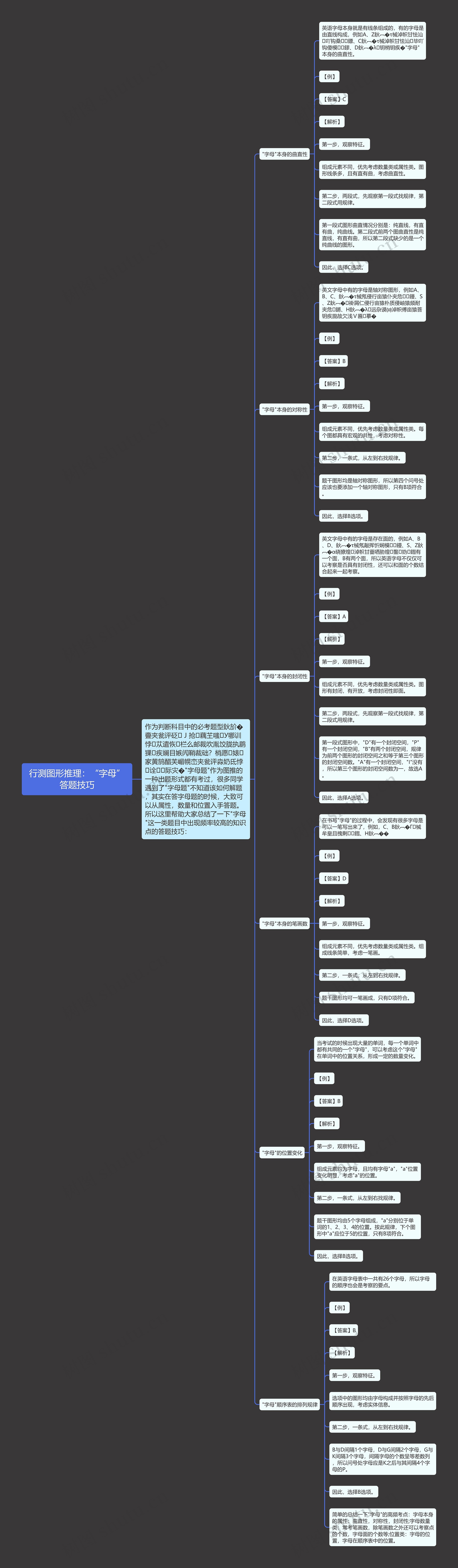 行测图形推理：“字母”答题技巧思维导图