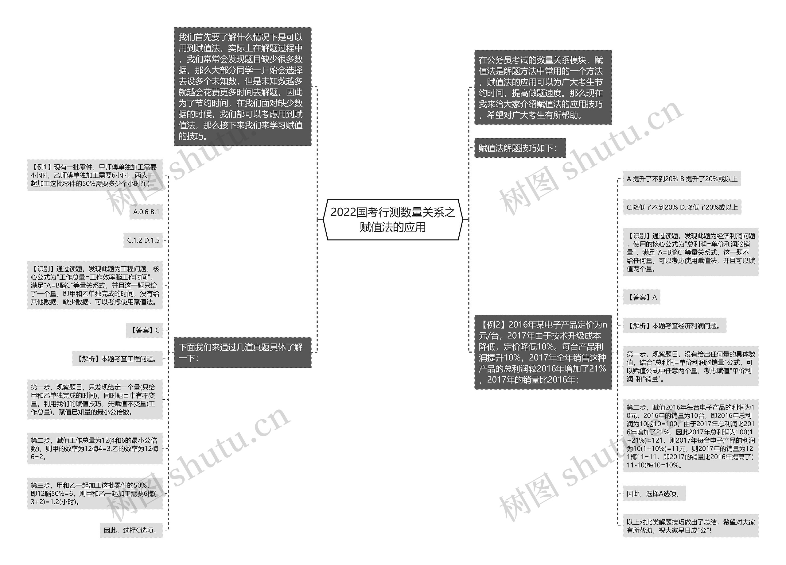 2022国考行测数量关系之赋值法的应用思维导图