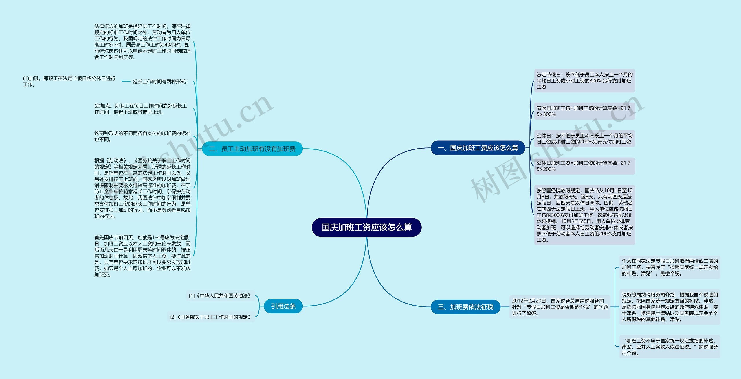 国庆加班工资应该怎么算思维导图