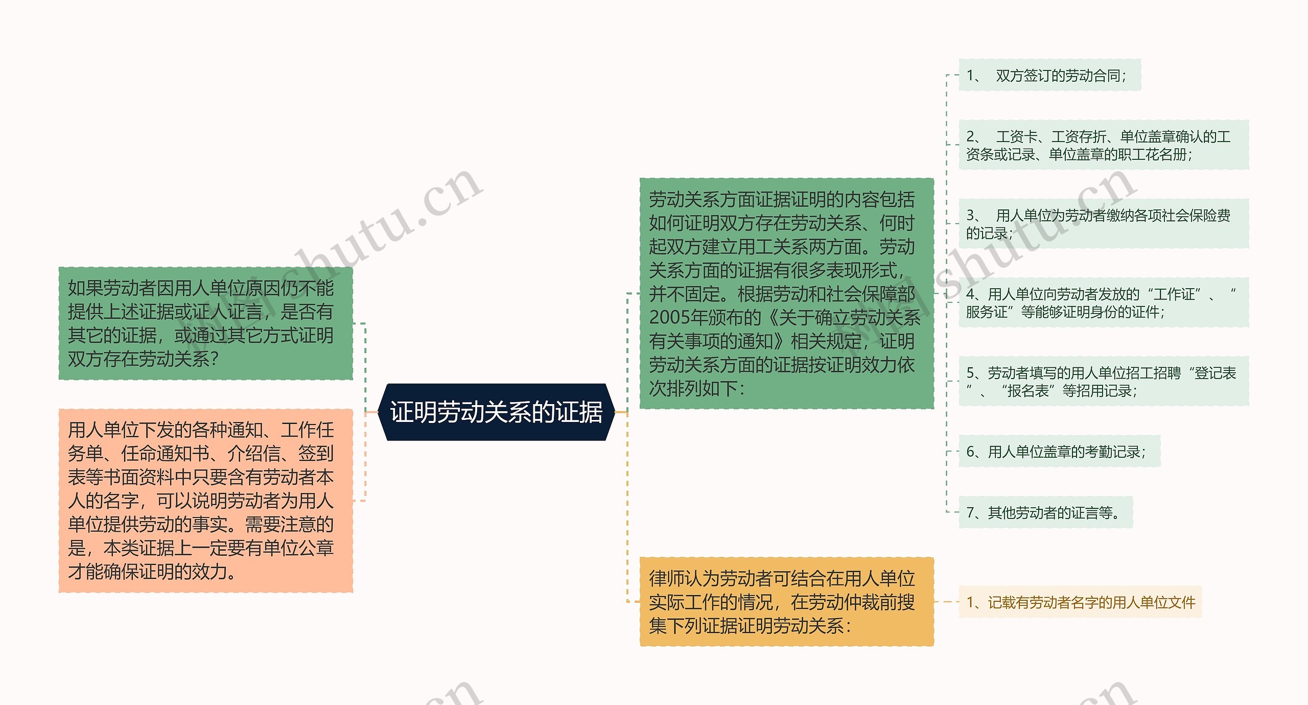 证明劳动关系的证据 证明劳动关系的证据