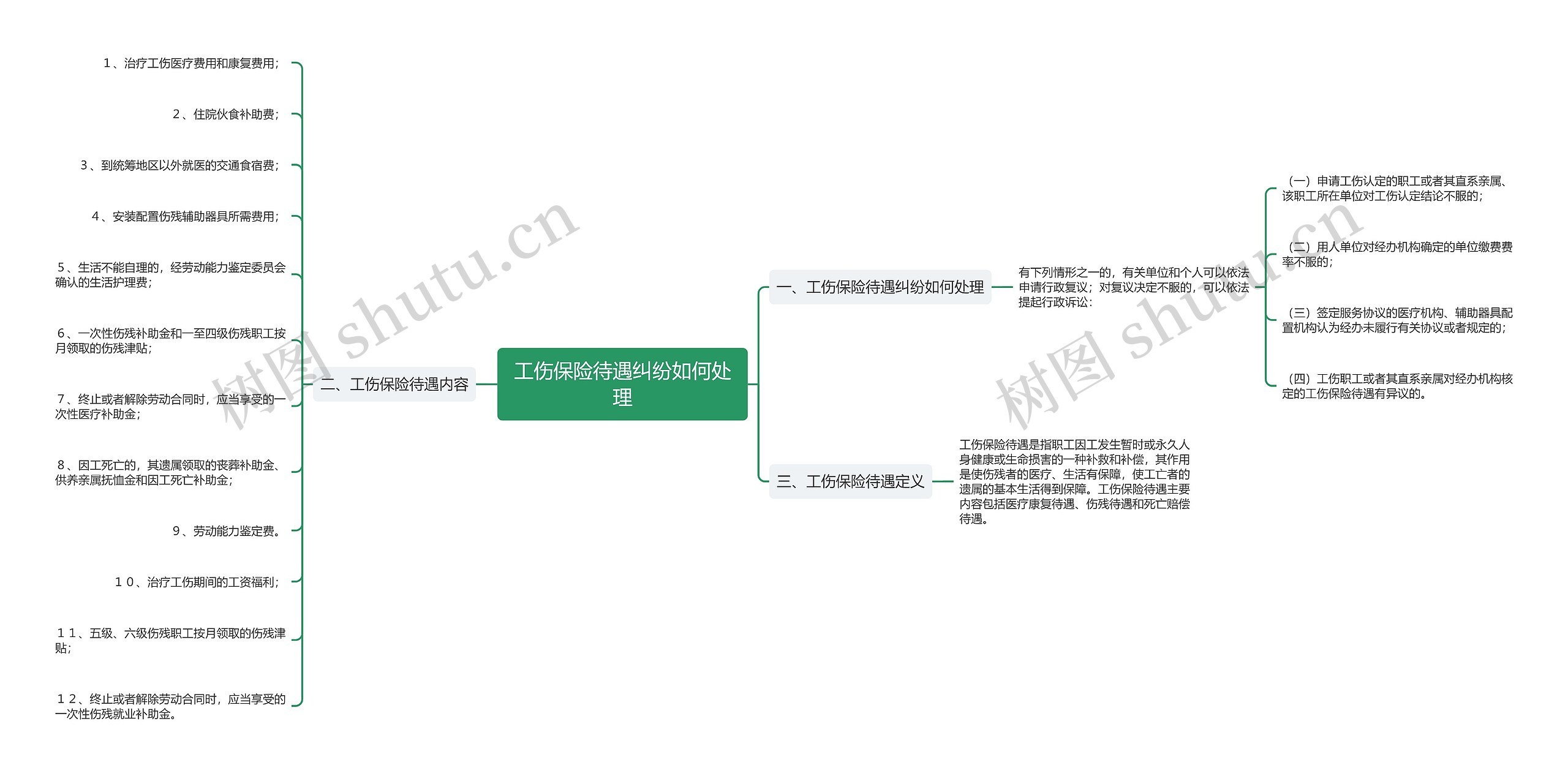 工伤保险待遇纠纷如何处理思维导图