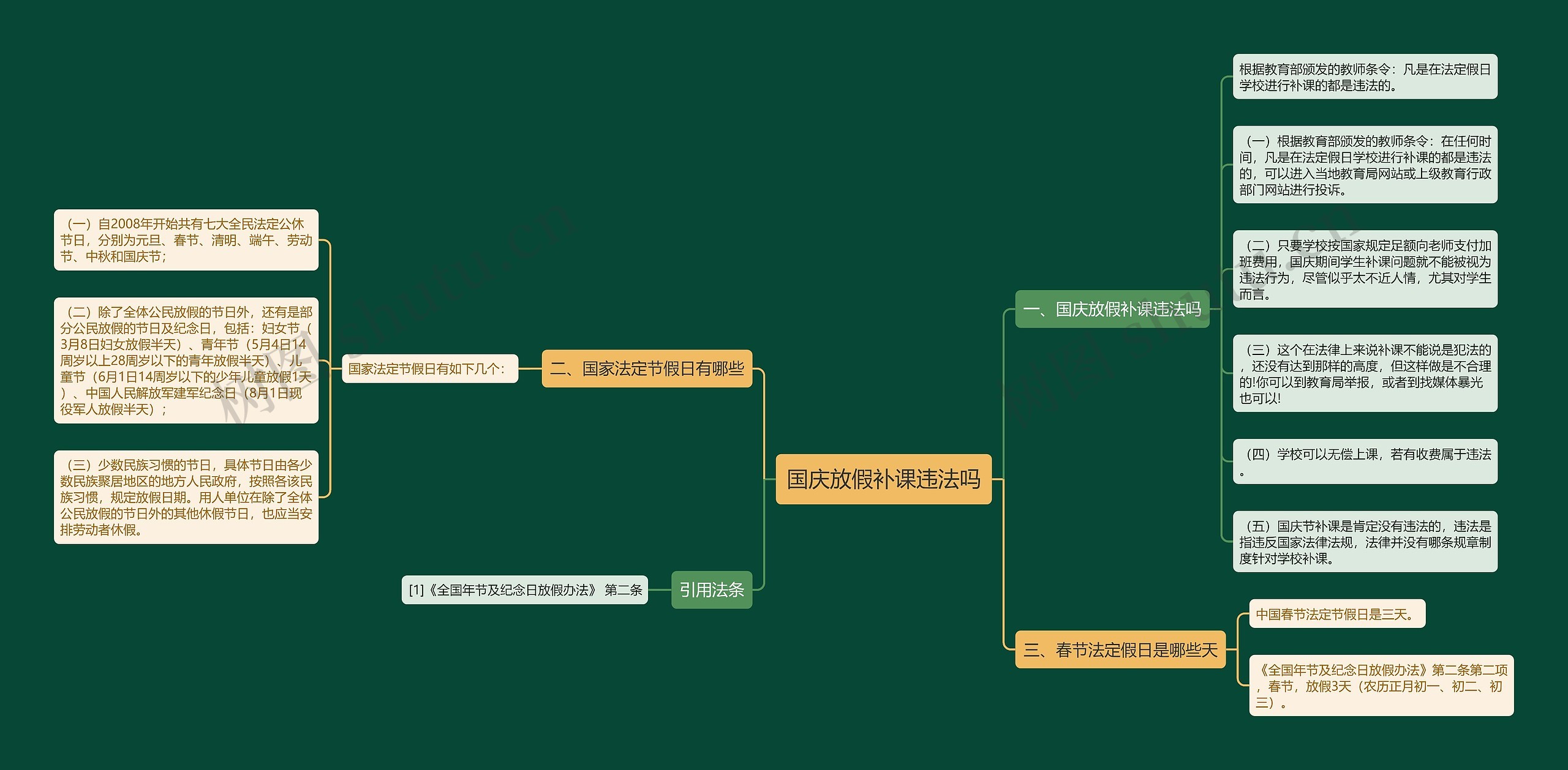 国庆放假补课违法吗思维导图