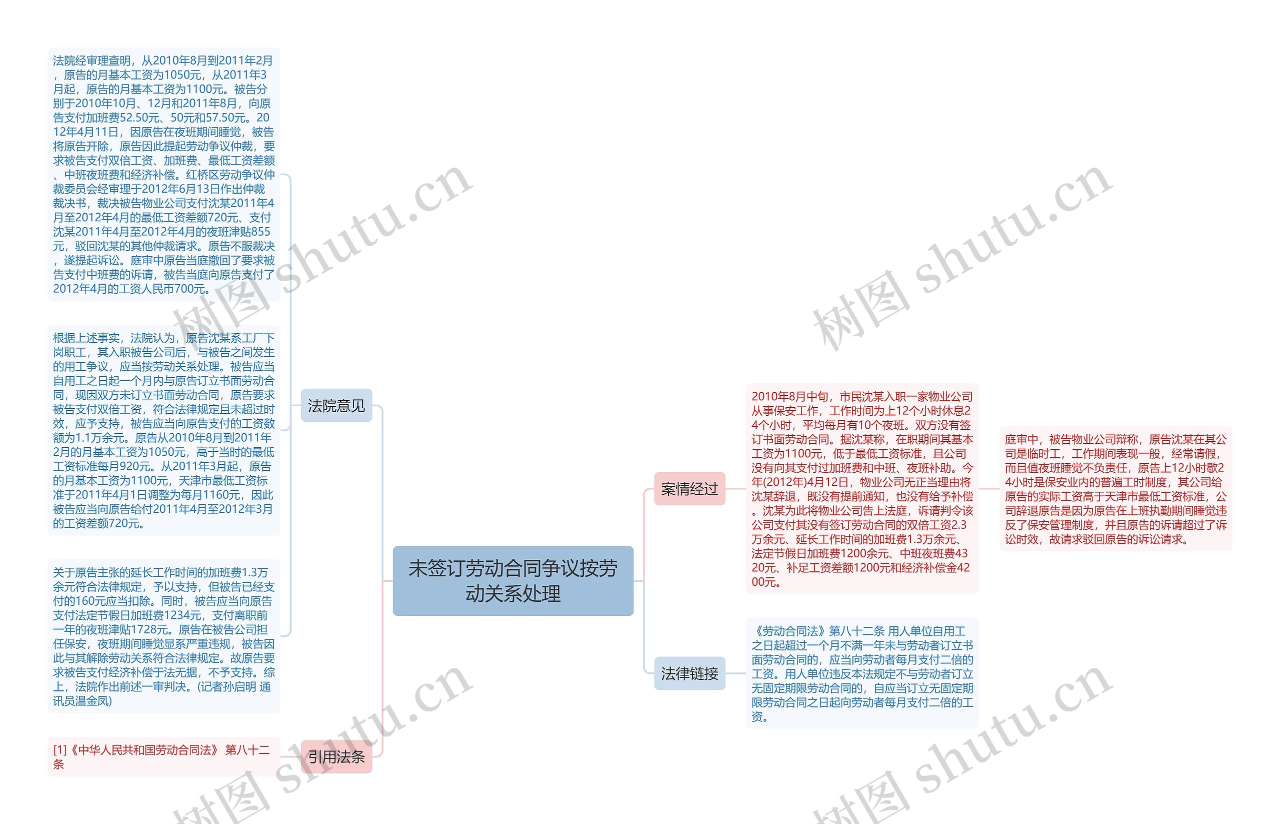 未签订劳动合同争议按劳动关系处理思维导图