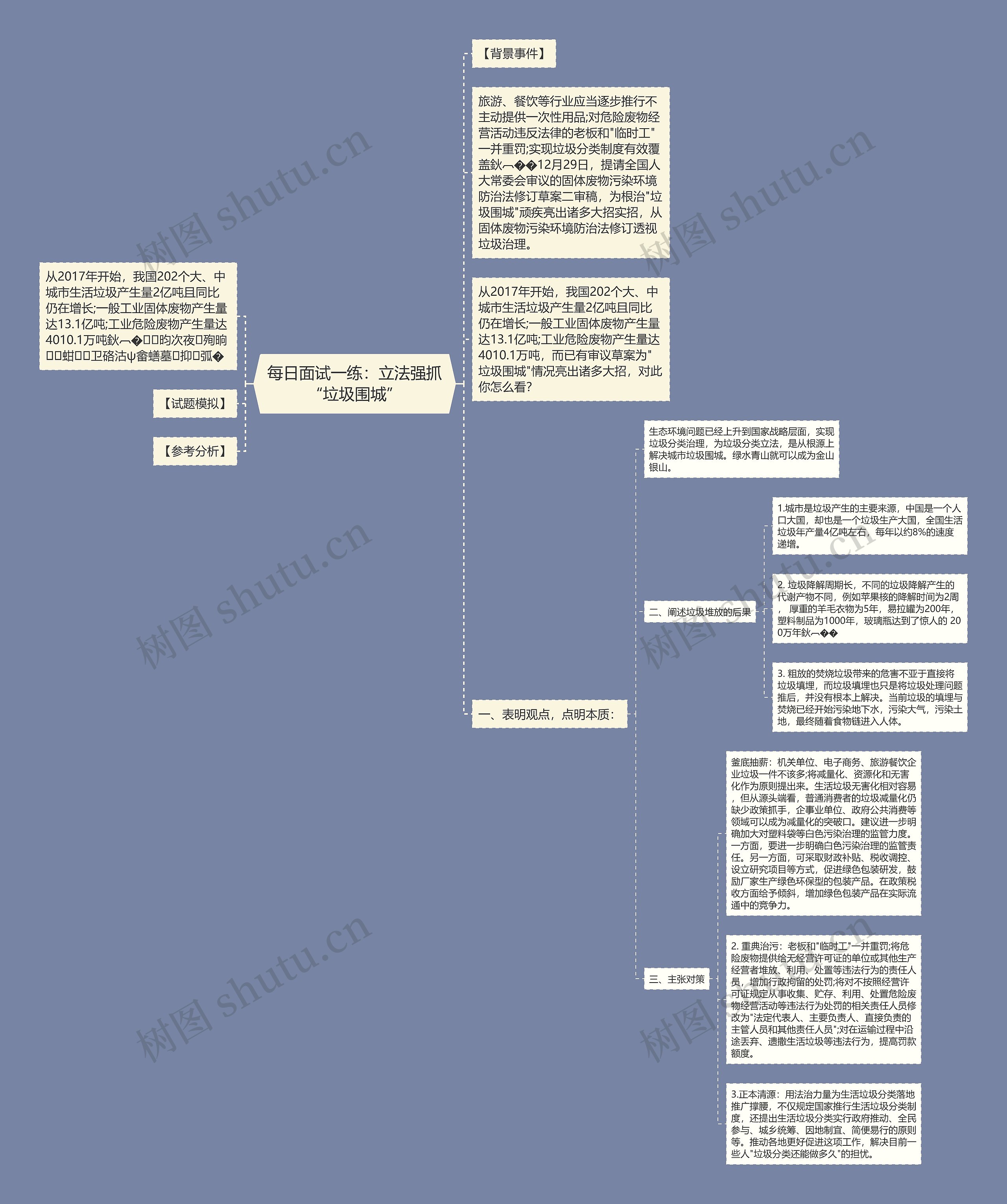 每日面试一练：立法强抓“垃圾围城”思维导图