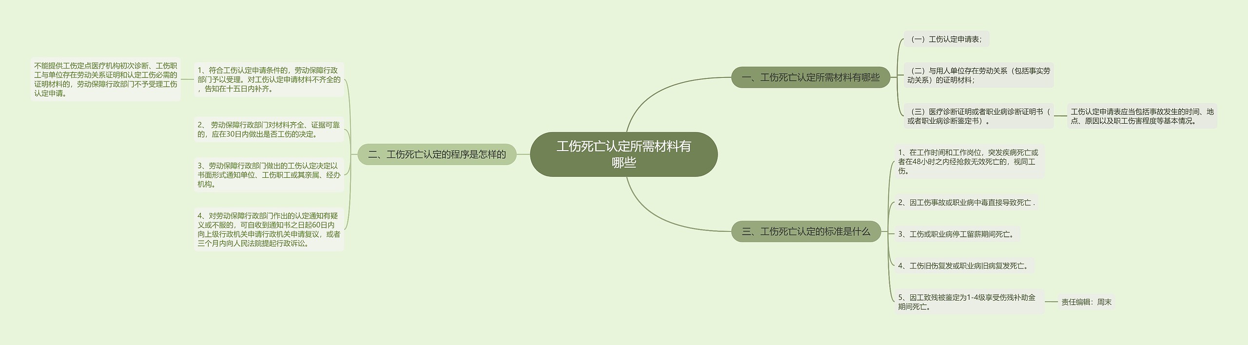 工伤死亡认定所需材料有哪些思维导图