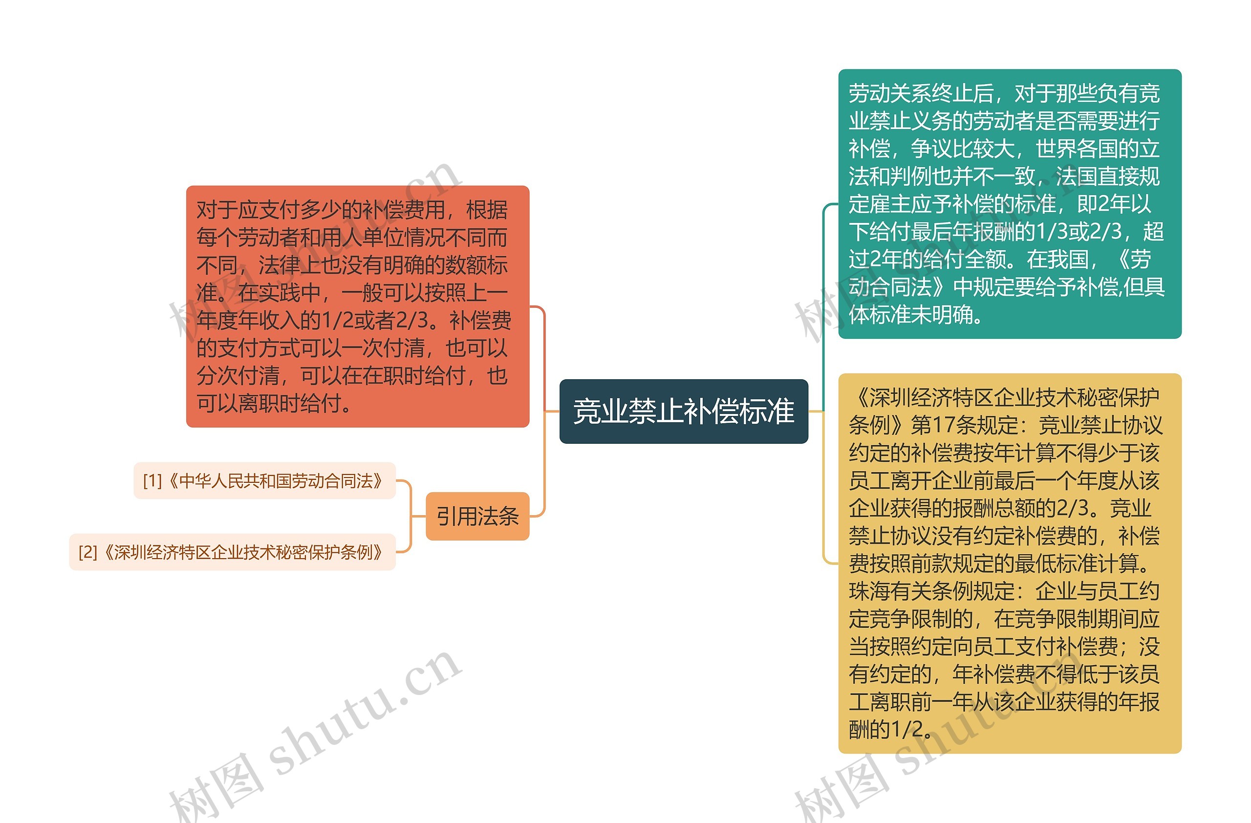 竞业禁止补偿标准思维导图