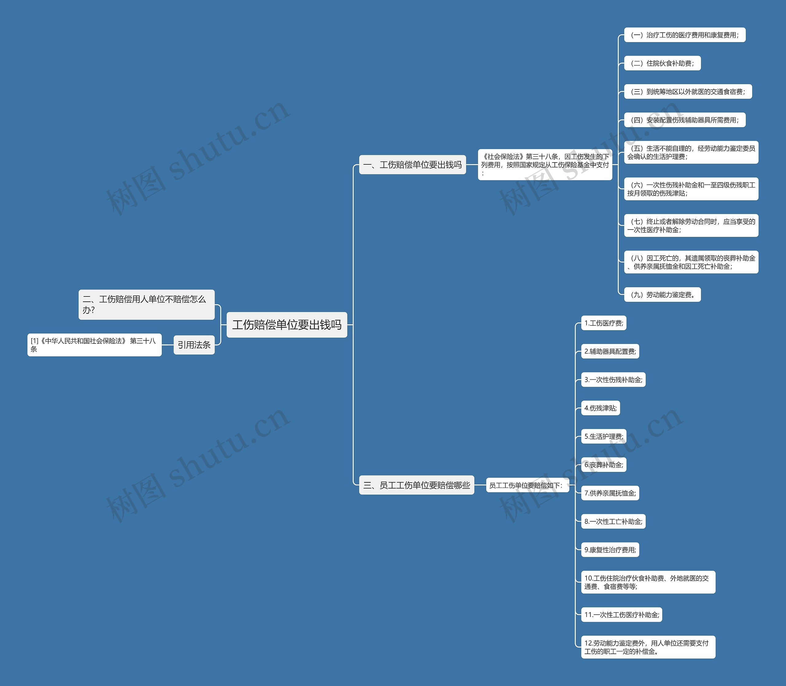 工伤赔偿单位要出钱吗思维导图