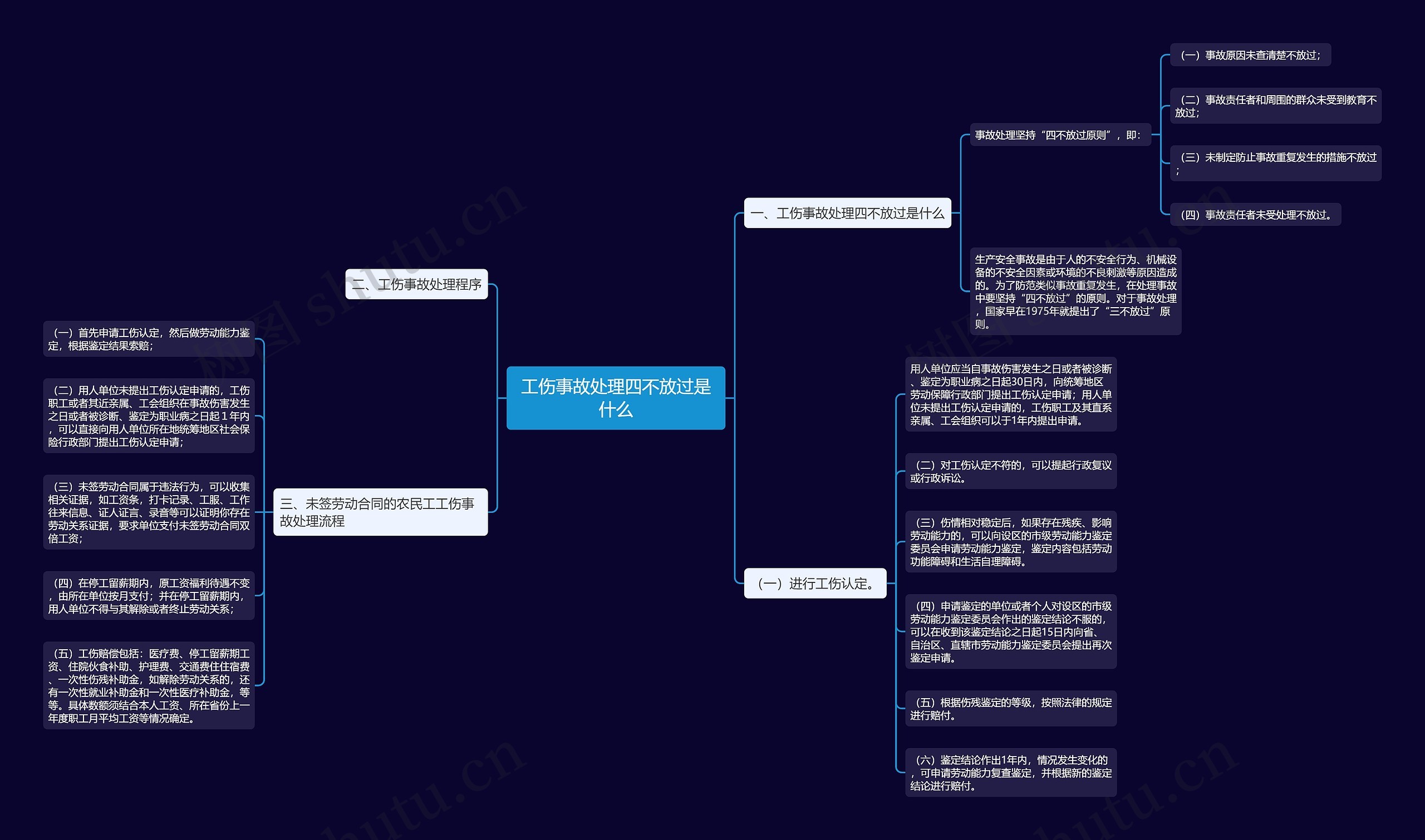 工伤事故处理四不放过是什么思维导图