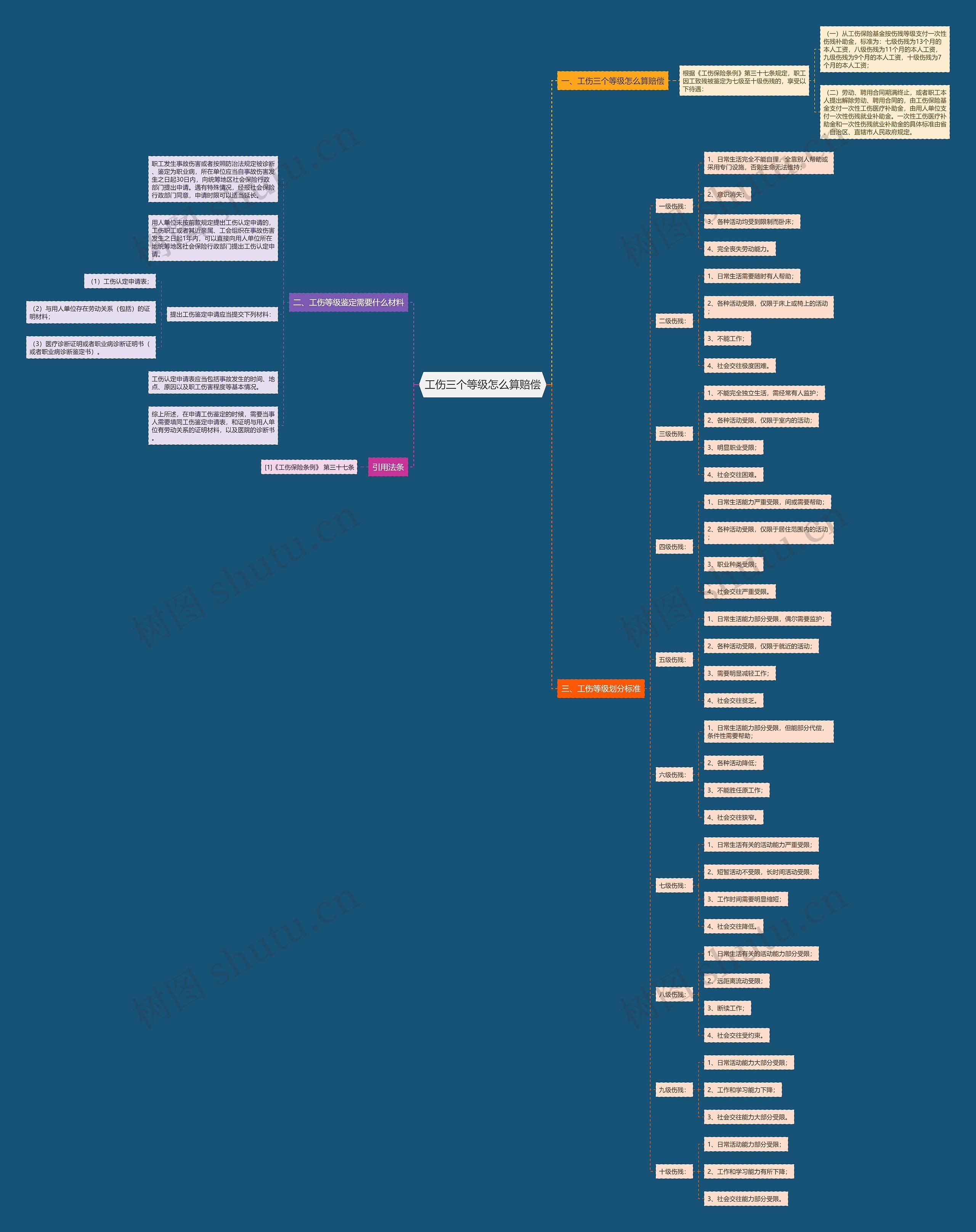 工伤三个等级怎么算赔偿思维导图