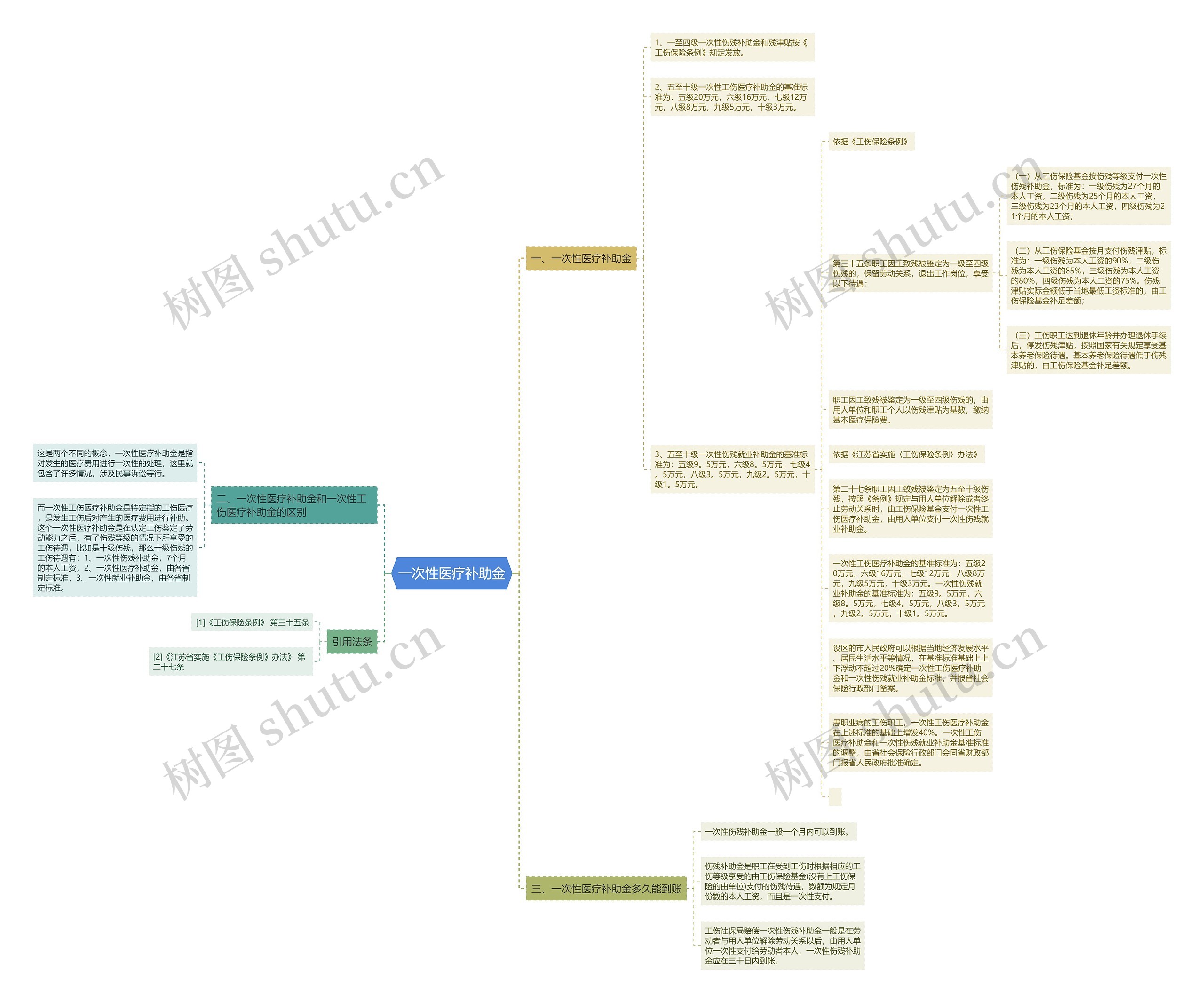 一次性医疗补助金思维导图