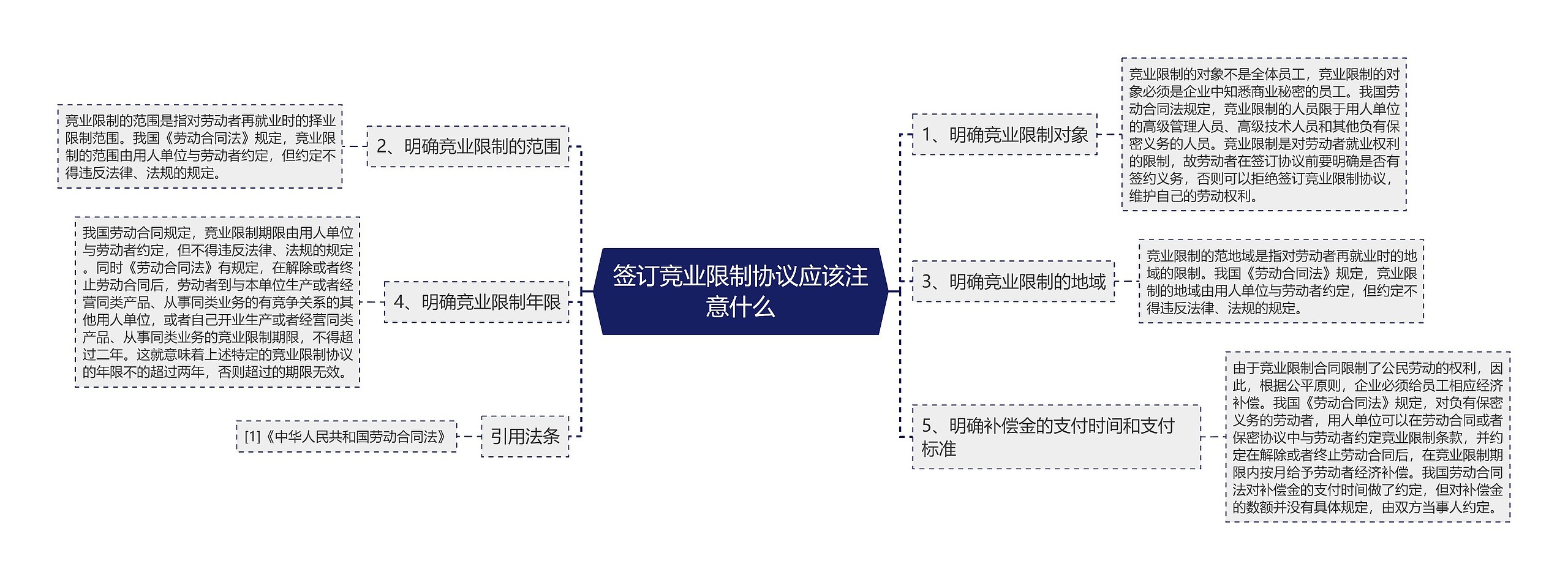 签订竞业限制协议应该注意什么思维导图