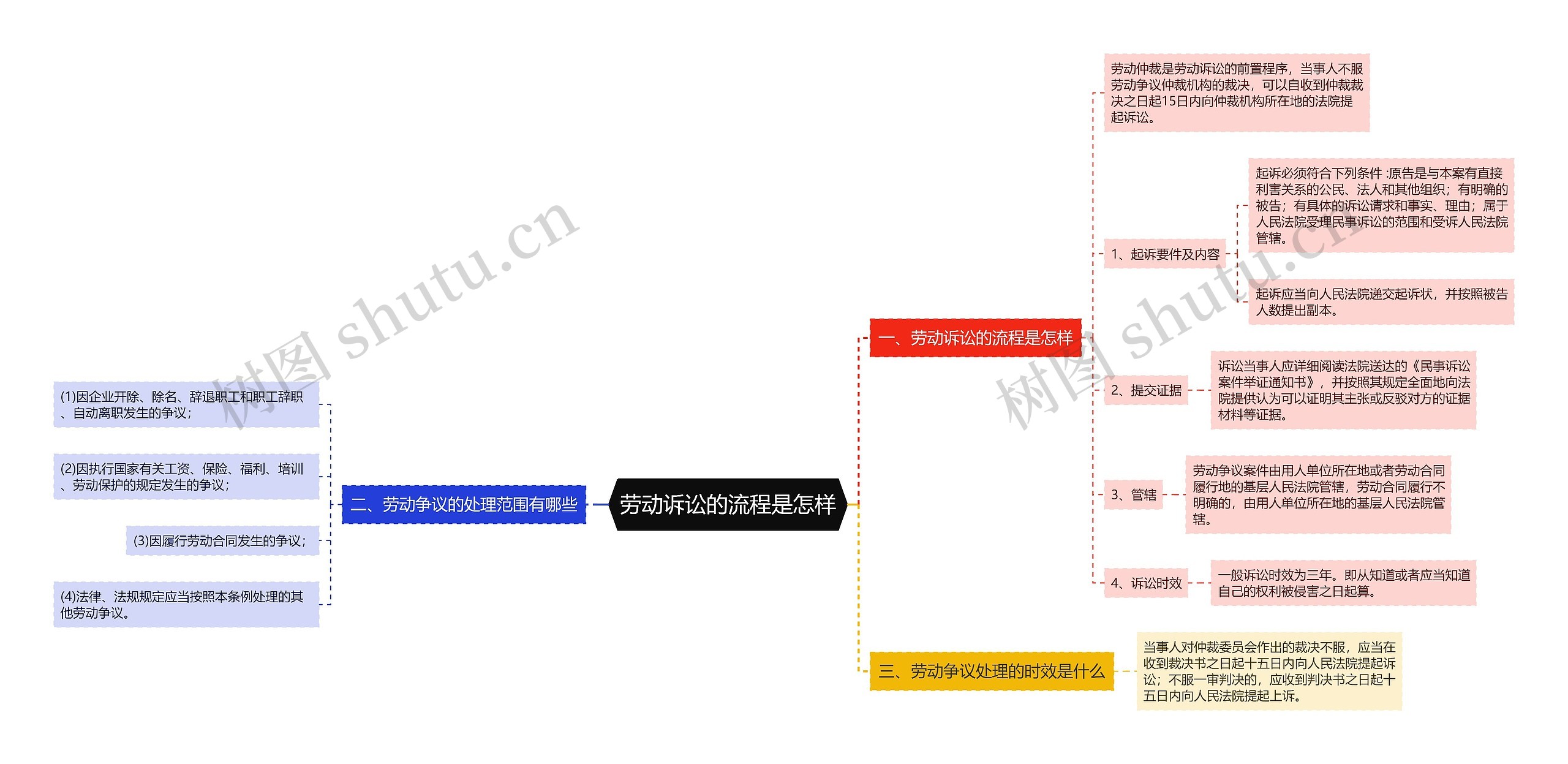 劳动诉讼的流程是怎样思维导图