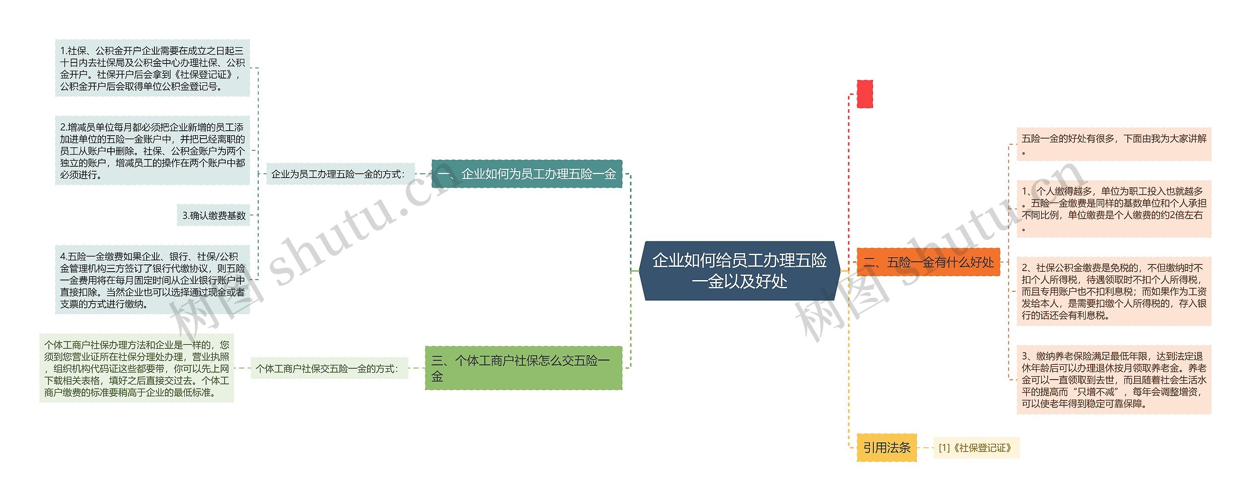 企业如何给员工办理五险一金以及好处