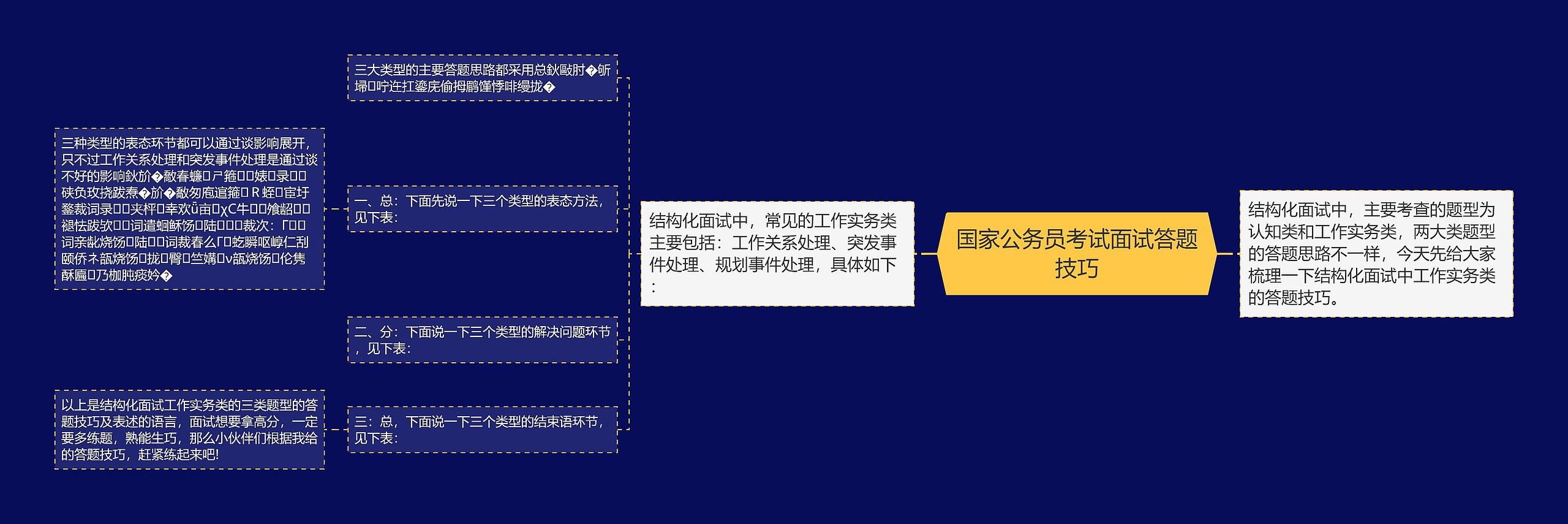 国家公务员考试面试答题技巧思维导图