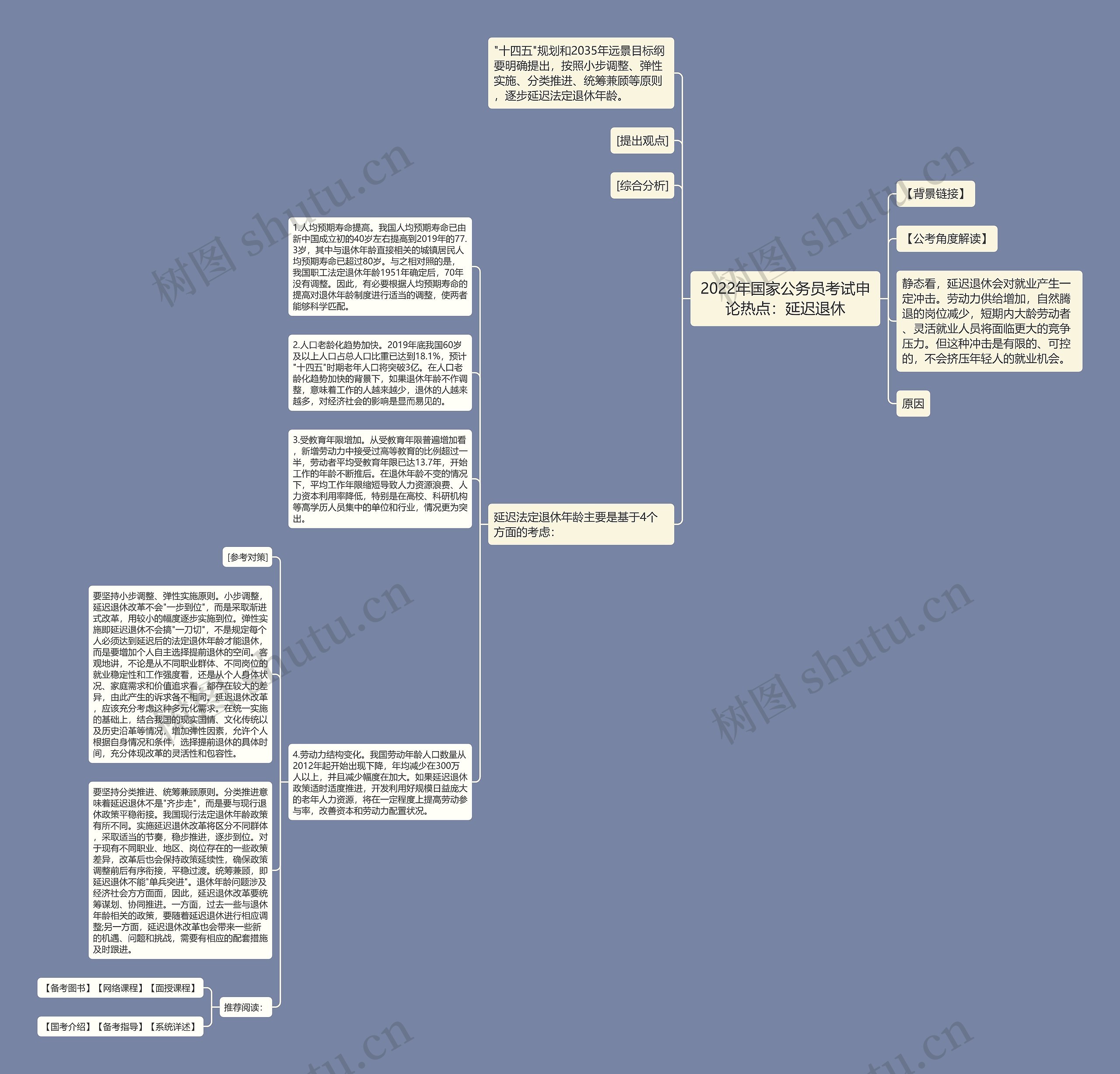 2022年国家公务员考试申论热点：延迟退休思维导图