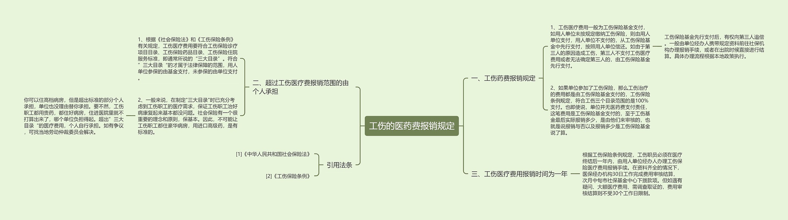 工伤的医药费报销规定 工伤的医药费报销规定