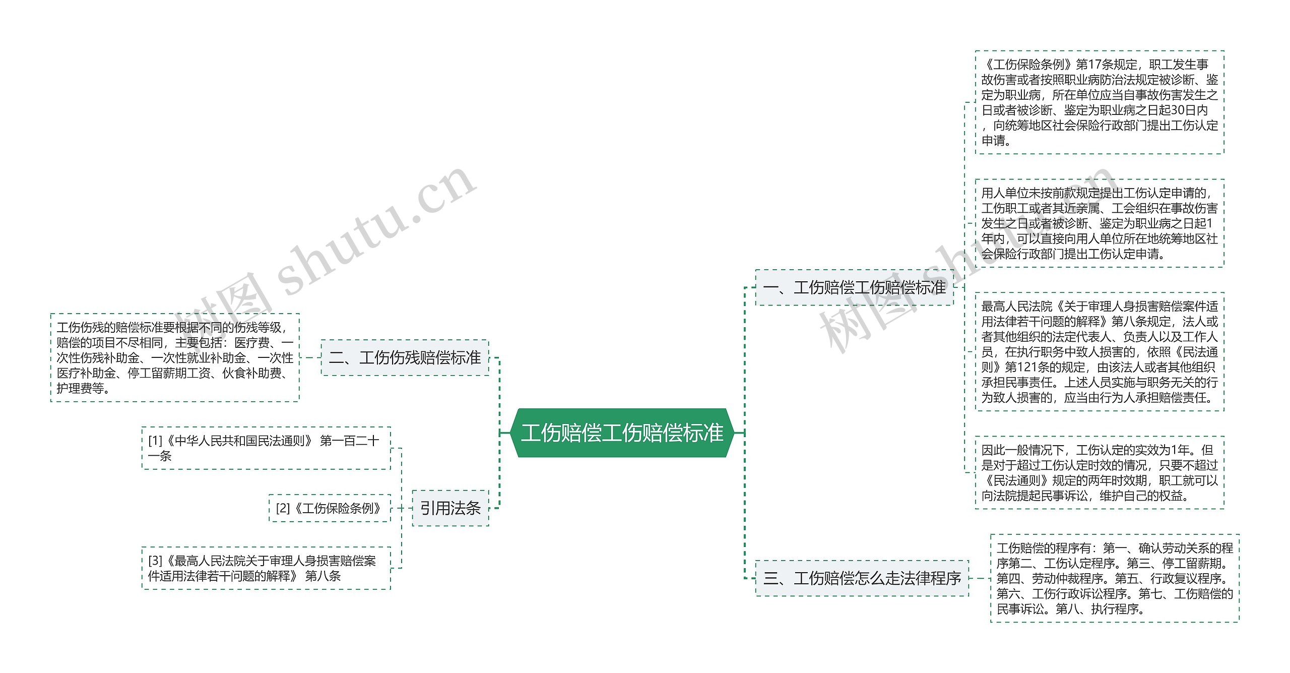 工伤赔偿工伤赔偿标准