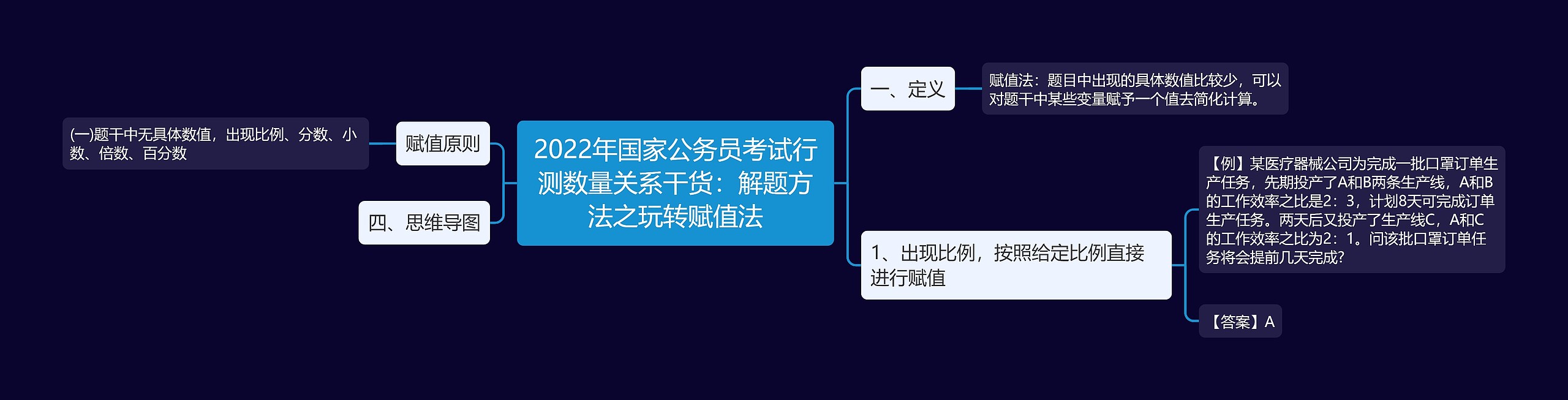 2022年国家公务员考试行测数量关系干货：解题方法之玩转赋值法思维导图