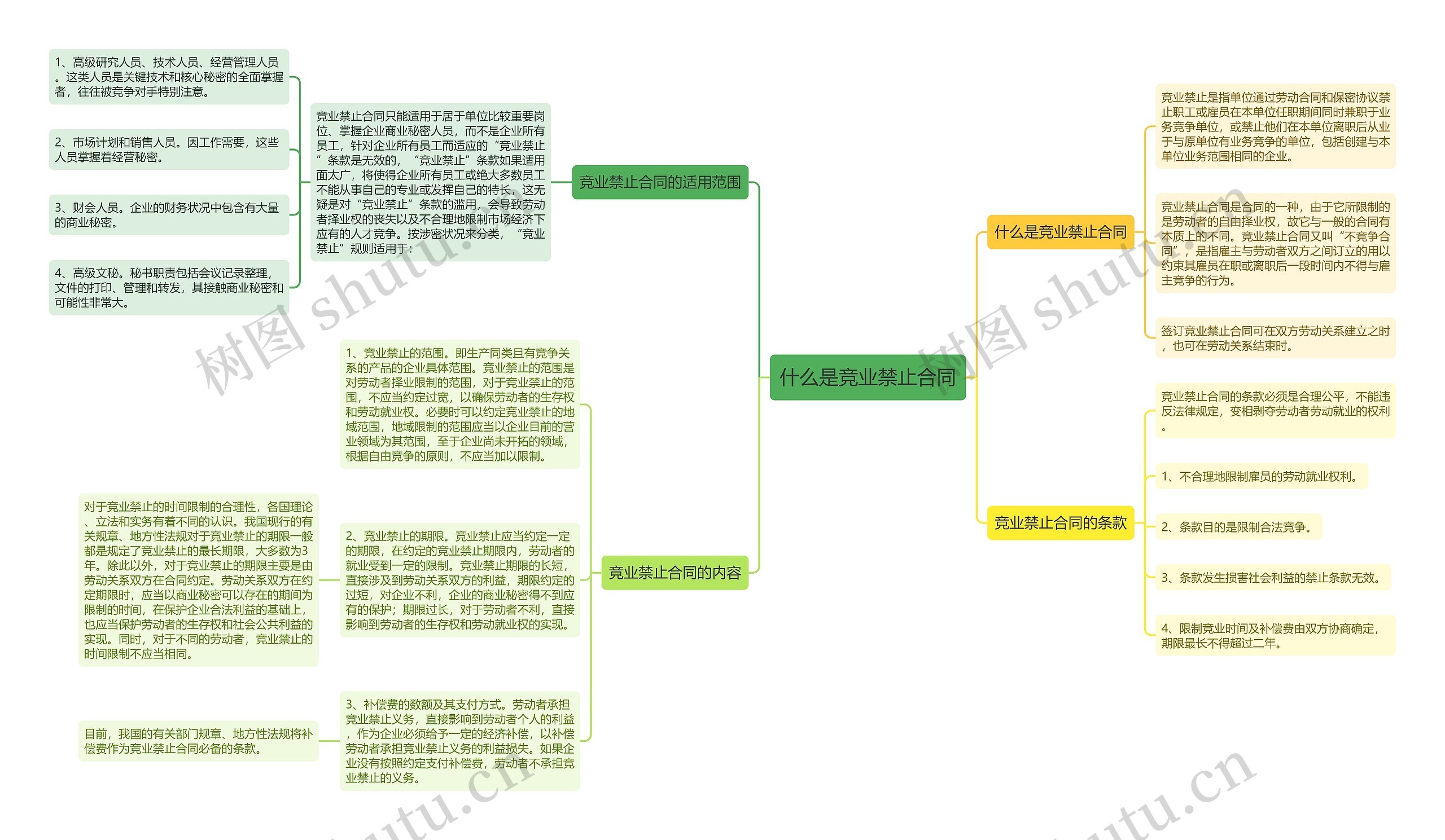 什么是竞业禁止合同思维导图