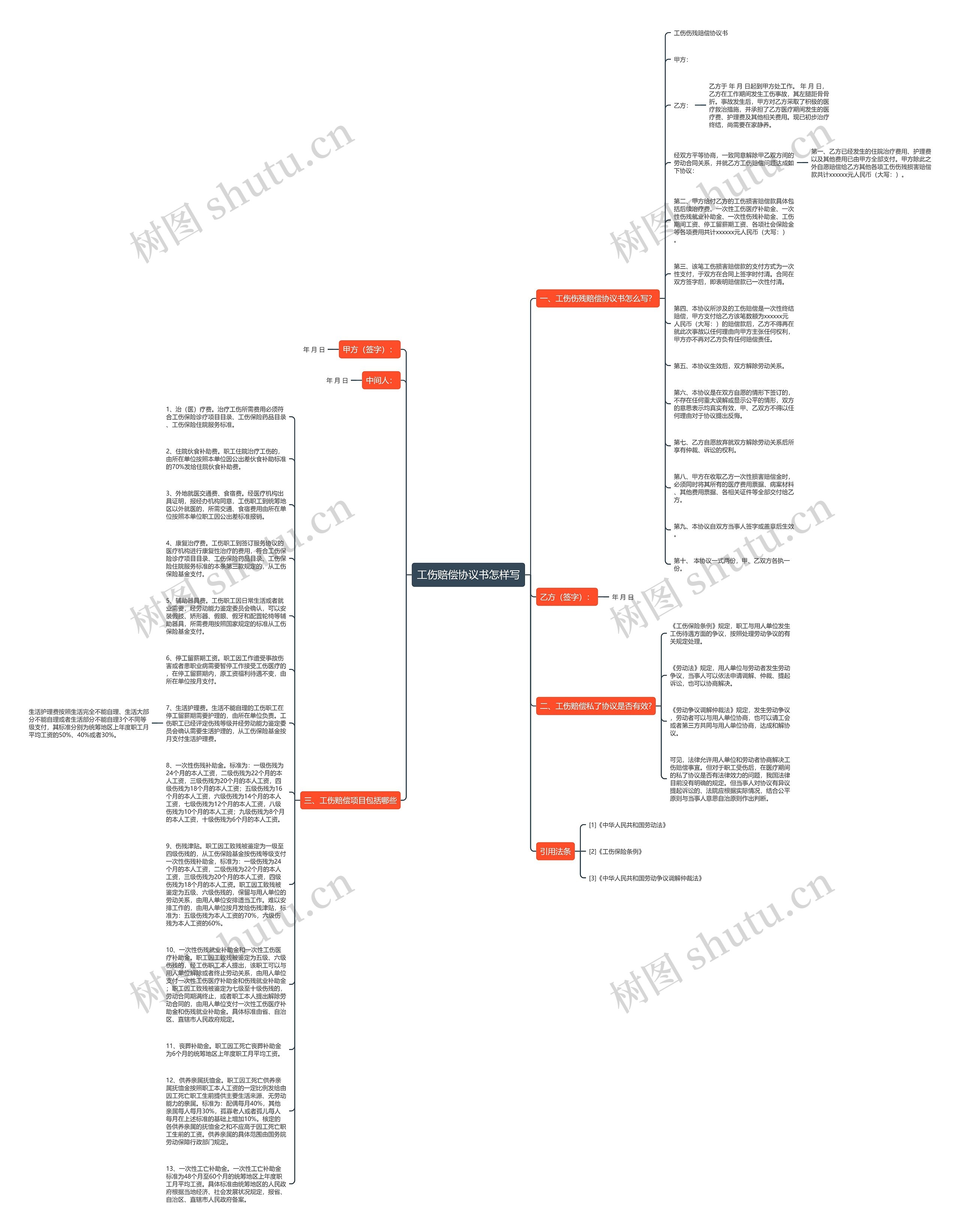 工伤赔偿协议书怎样写思维导图