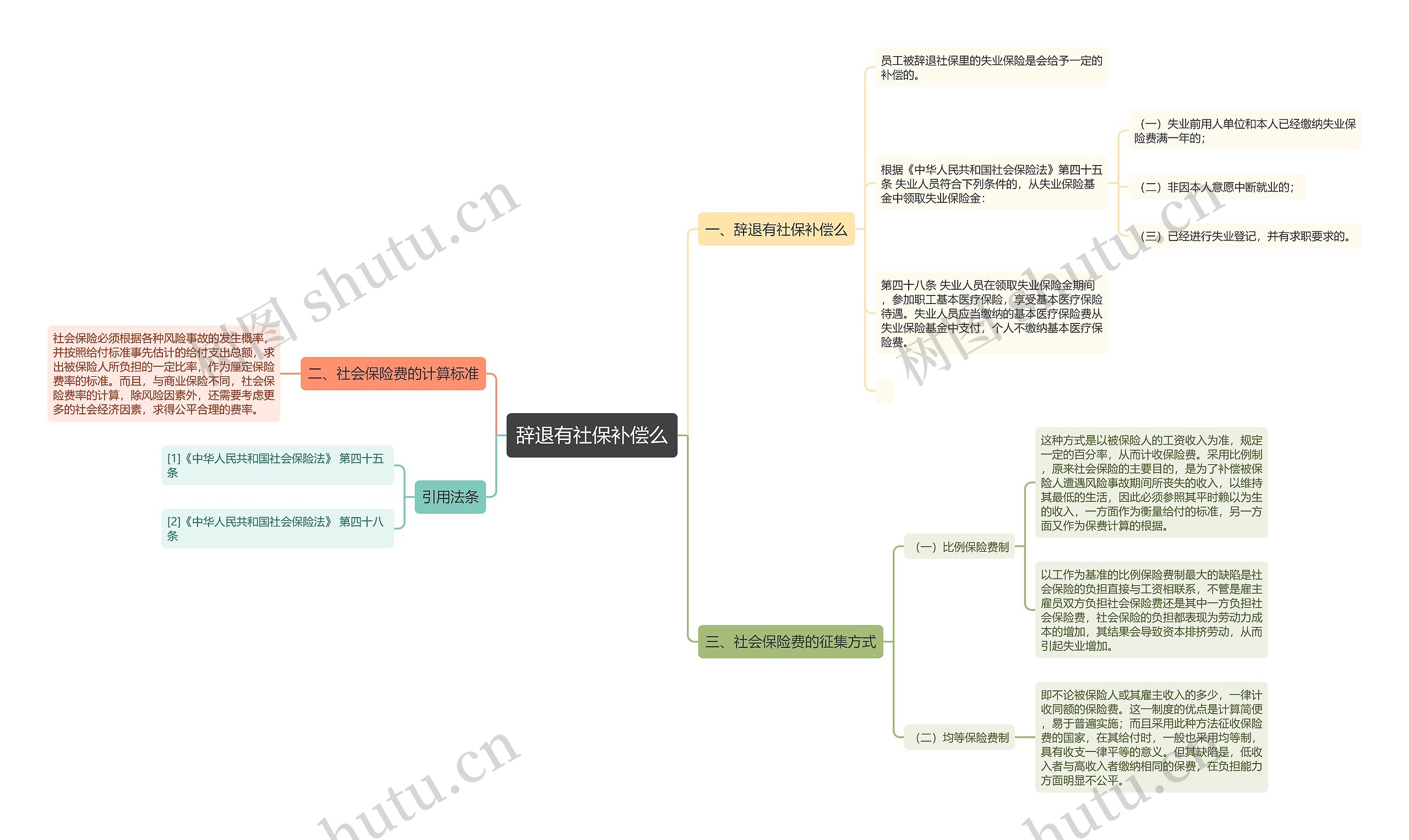 辞退有社保补偿么思维导图