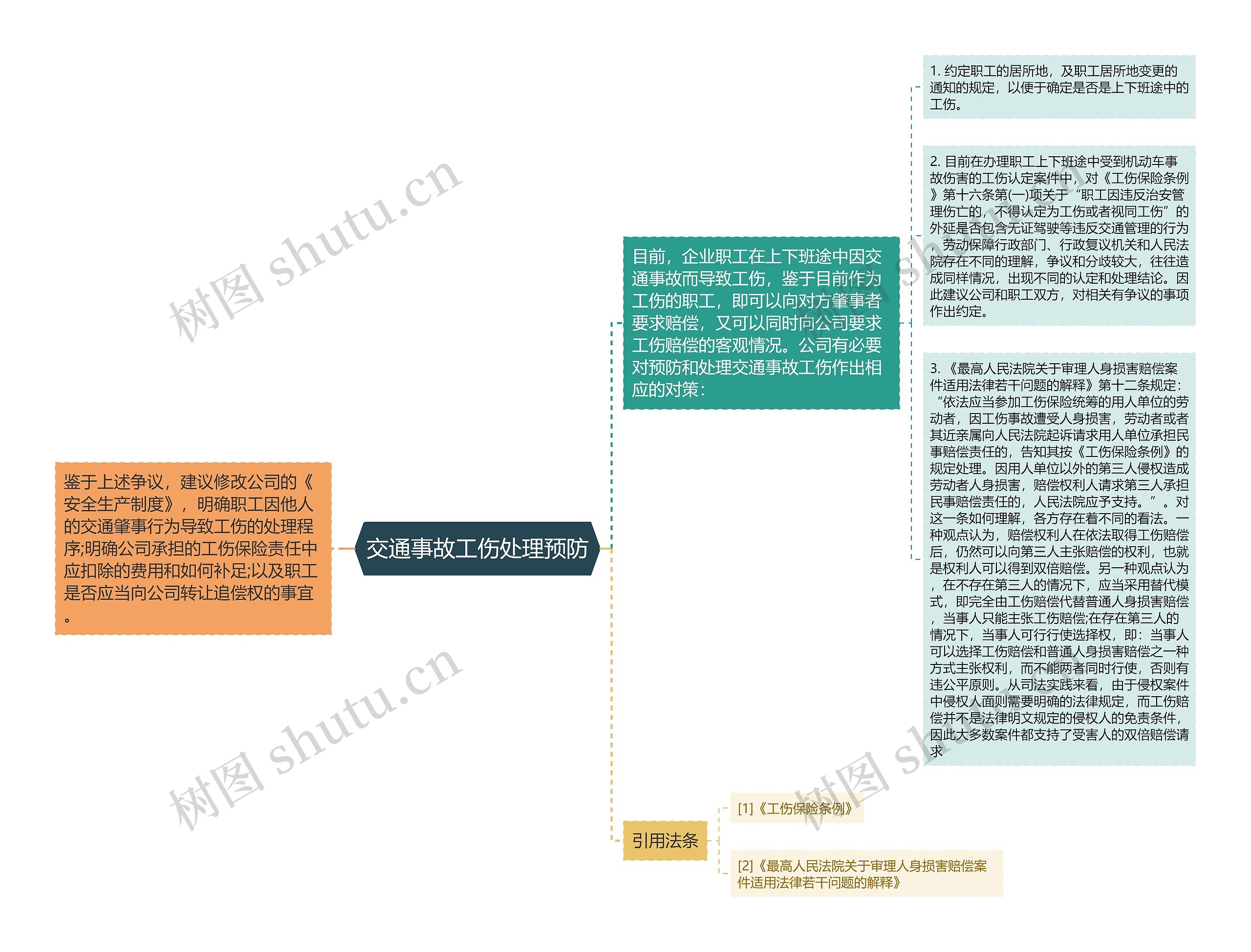 交通事故工伤处理预防思维导图