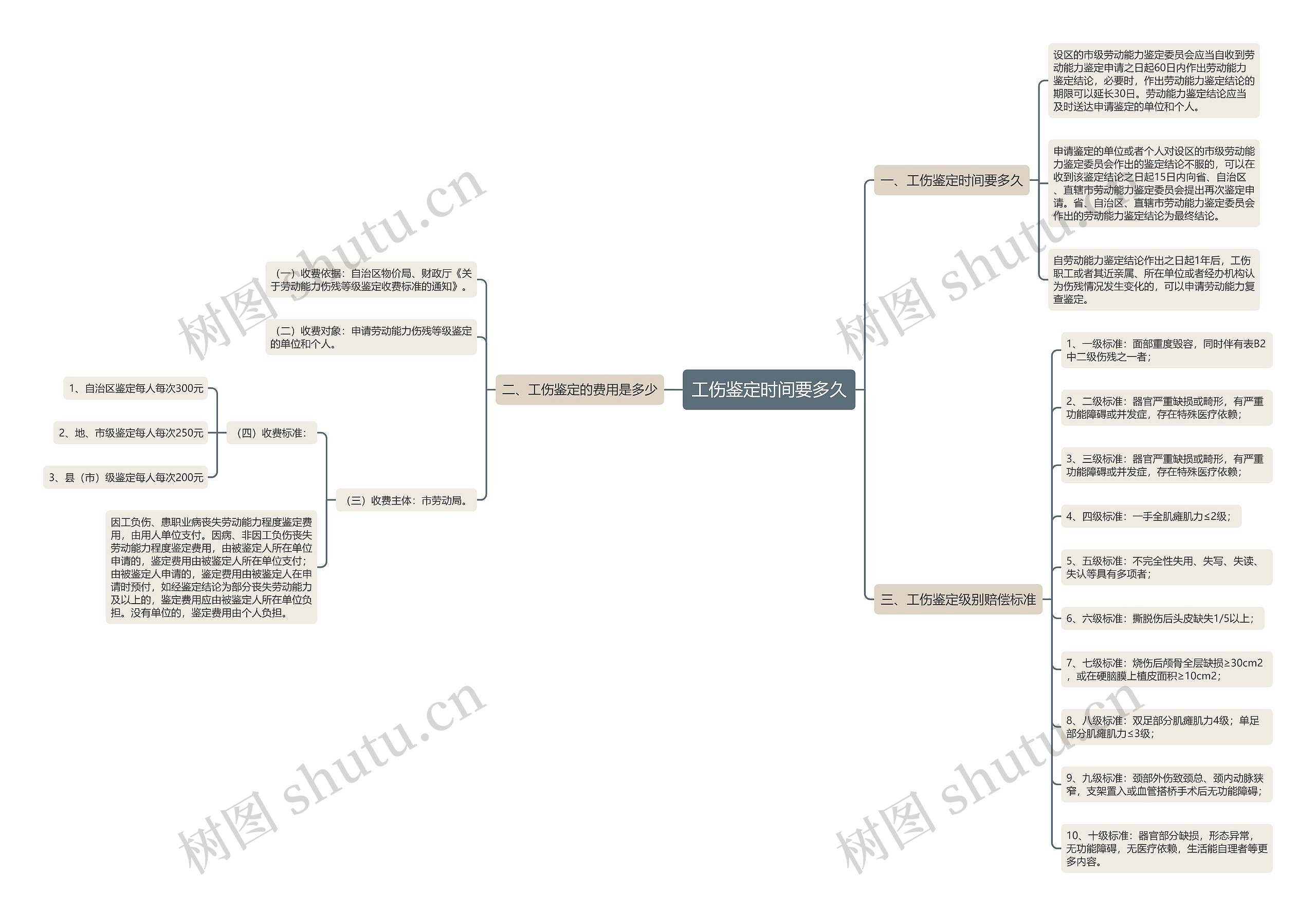 工伤鉴定时间要多久思维导图