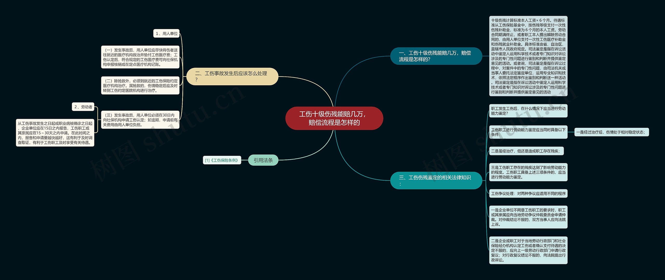 工伤十级伤残能赔几万，赔偿流程是怎样的思维导图