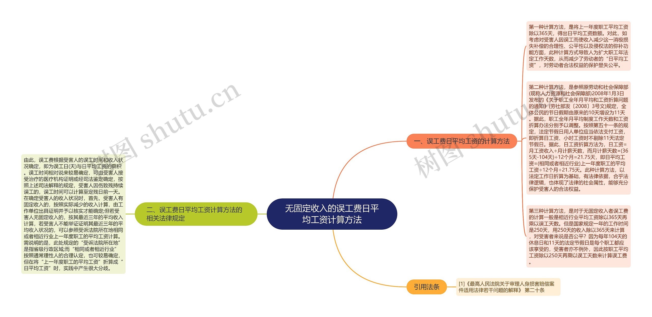 无固定收入的误工费日平均工资计算方法思维导图