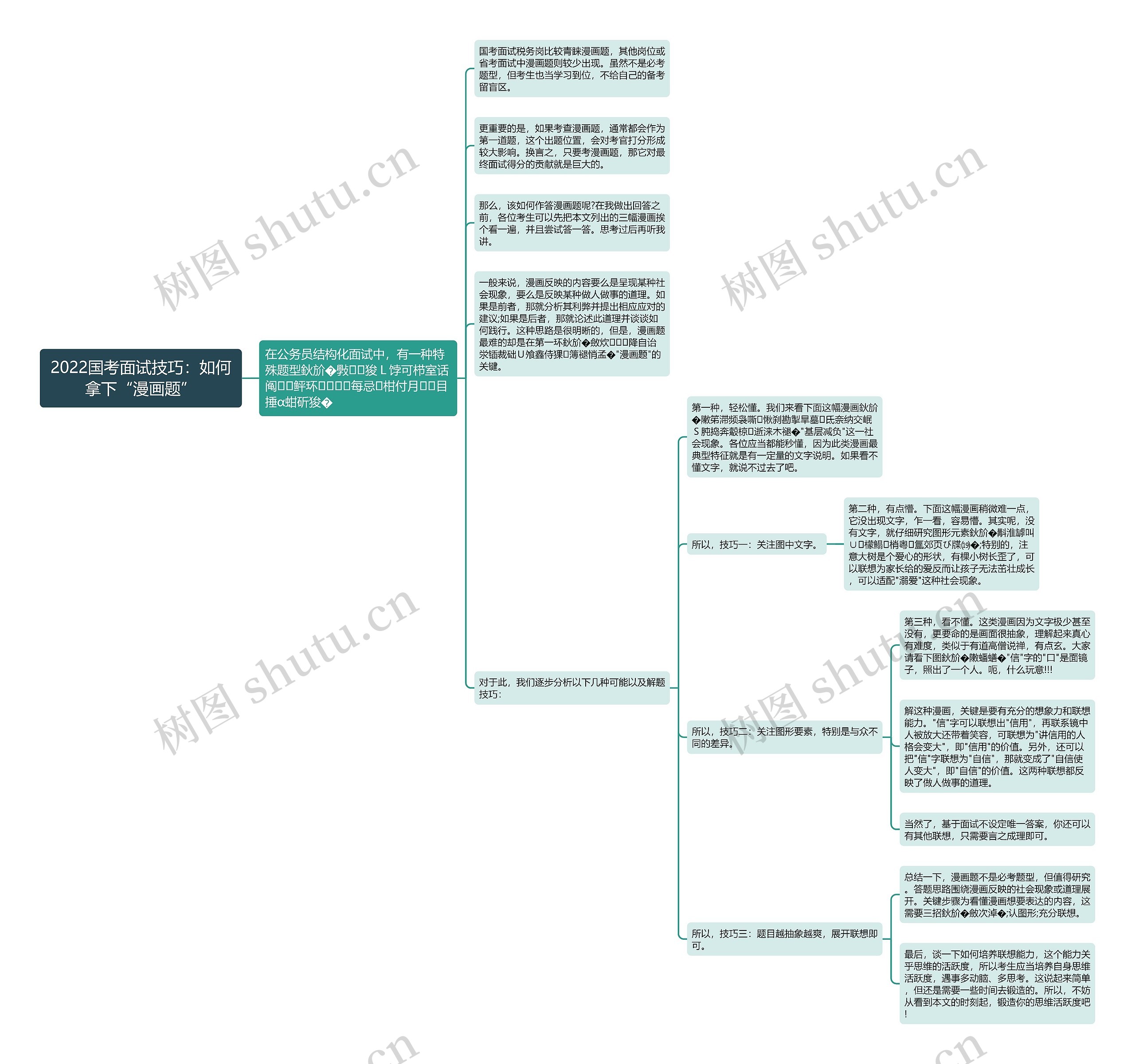 2022国考面试技巧：如何拿下“漫画题”思维导图
