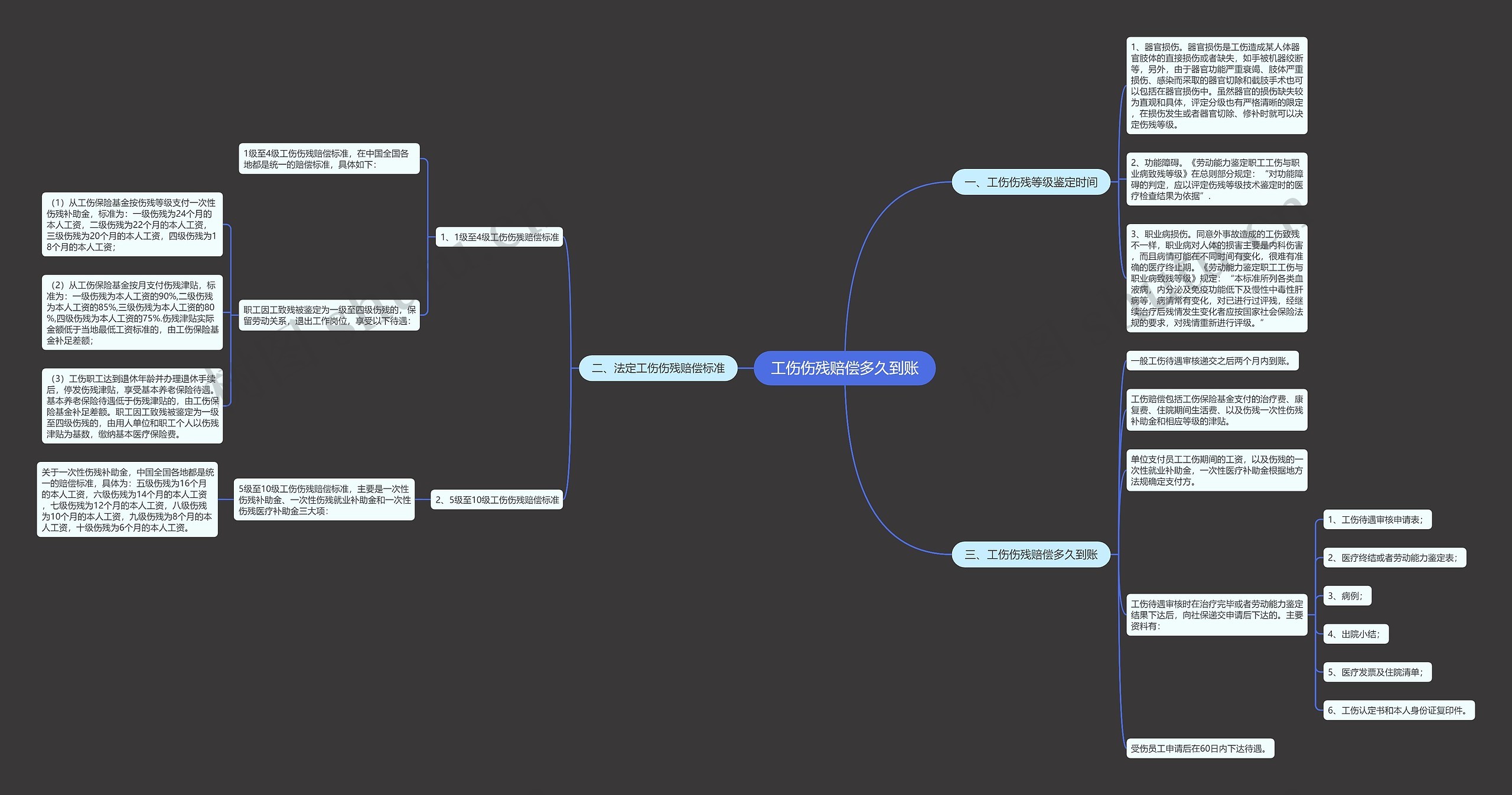 工伤伤残赔偿多久到账思维导图