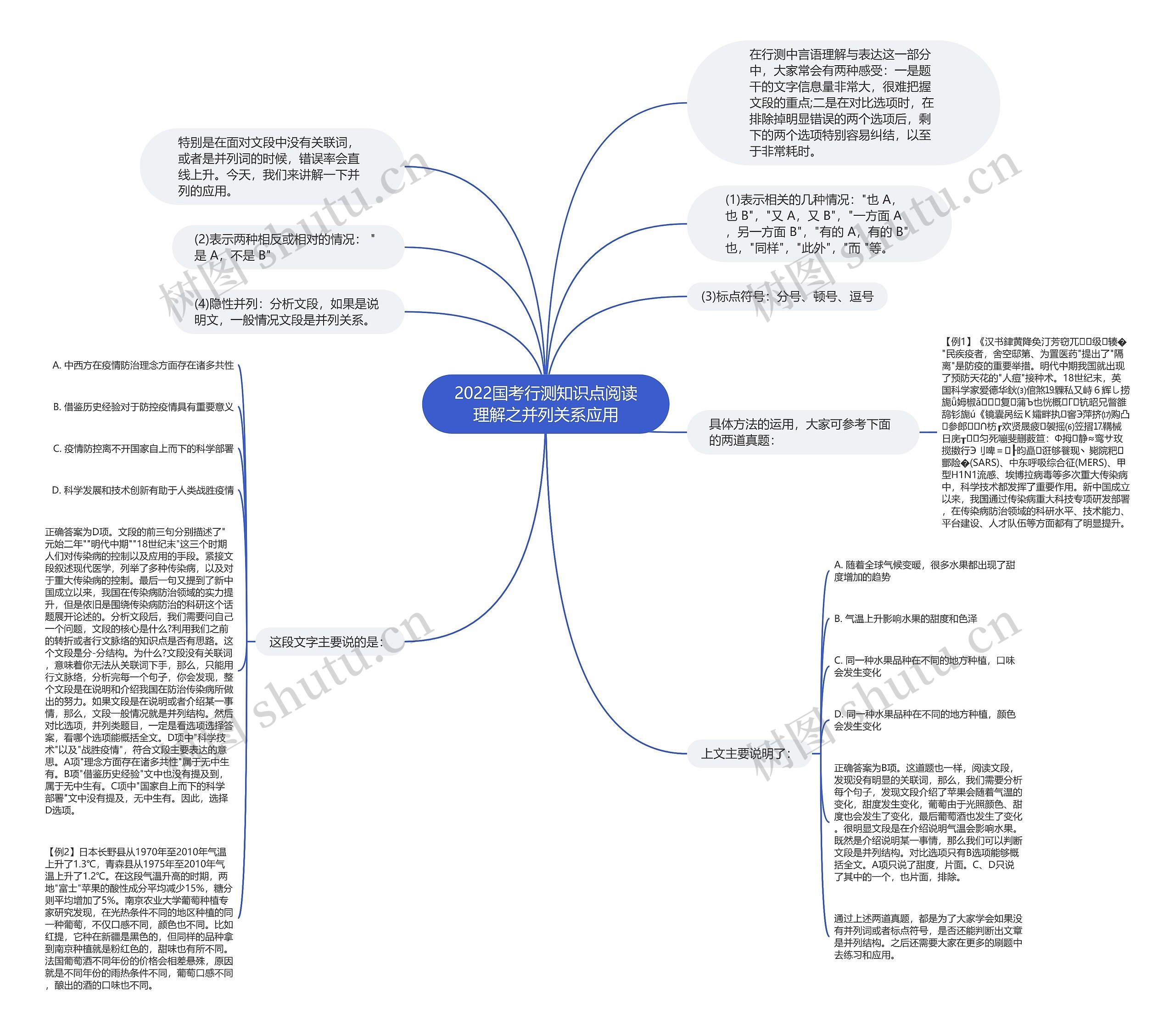 2022国考行测知识点阅读理解之并列关系应用思维导图