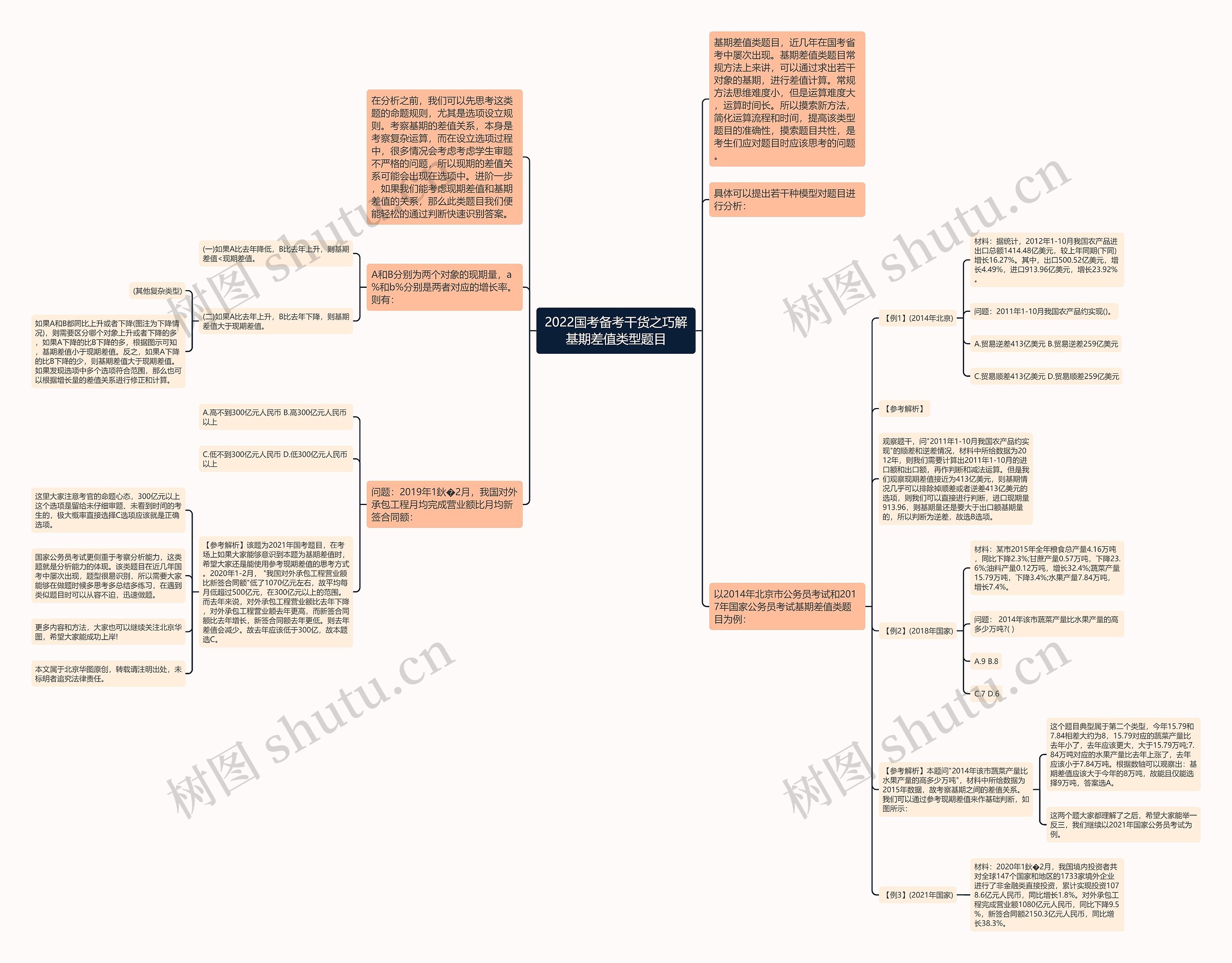 2022国考备考干货之巧解基期差值类型题目思维导图