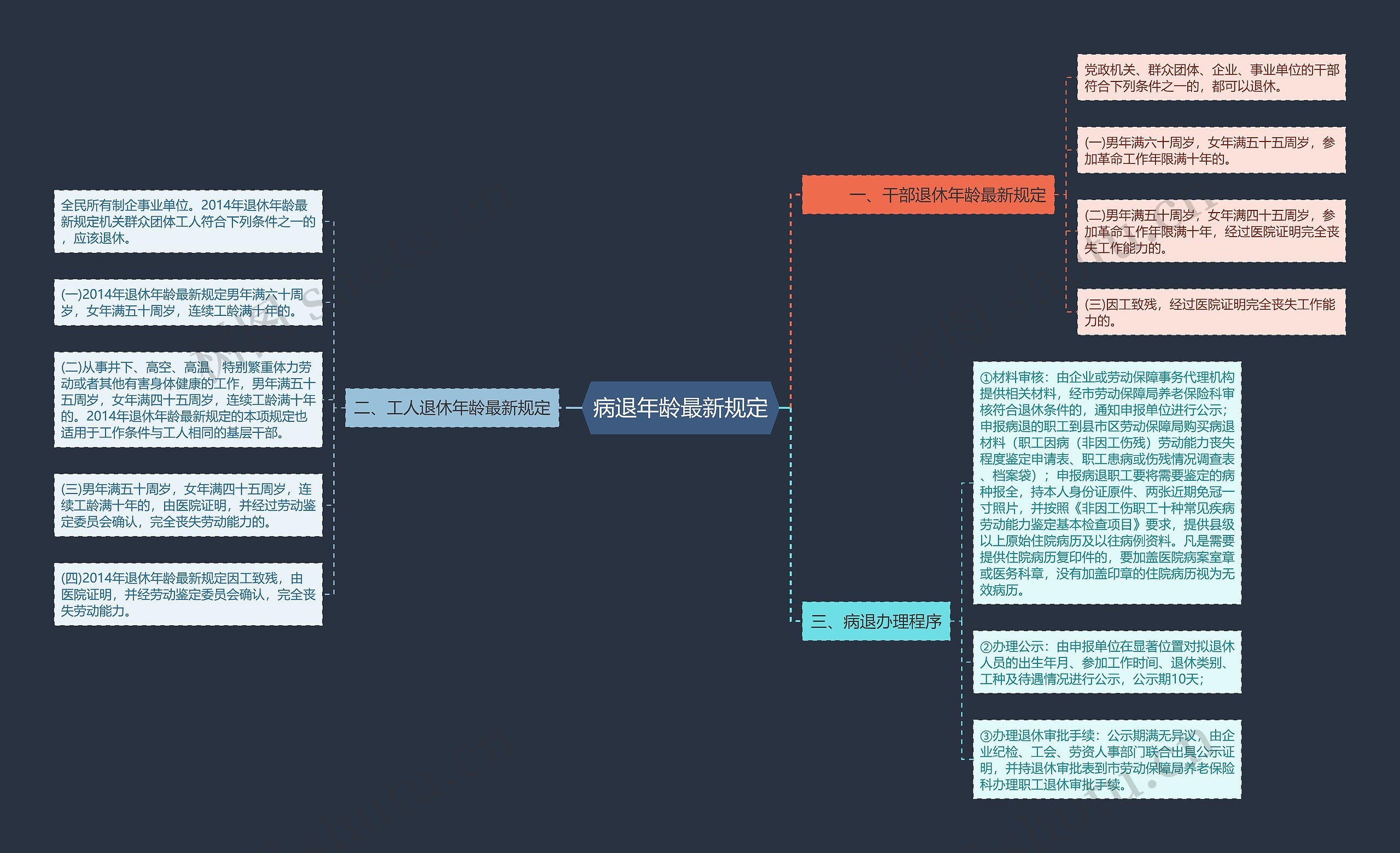 病退年龄最新规定思维导图