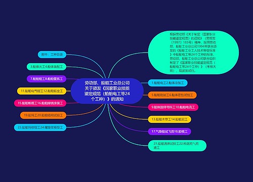 劳动部、船舶工业总公司关于颁发《国家职业技能鉴定规范（船舶电工等24个工种）》的通知