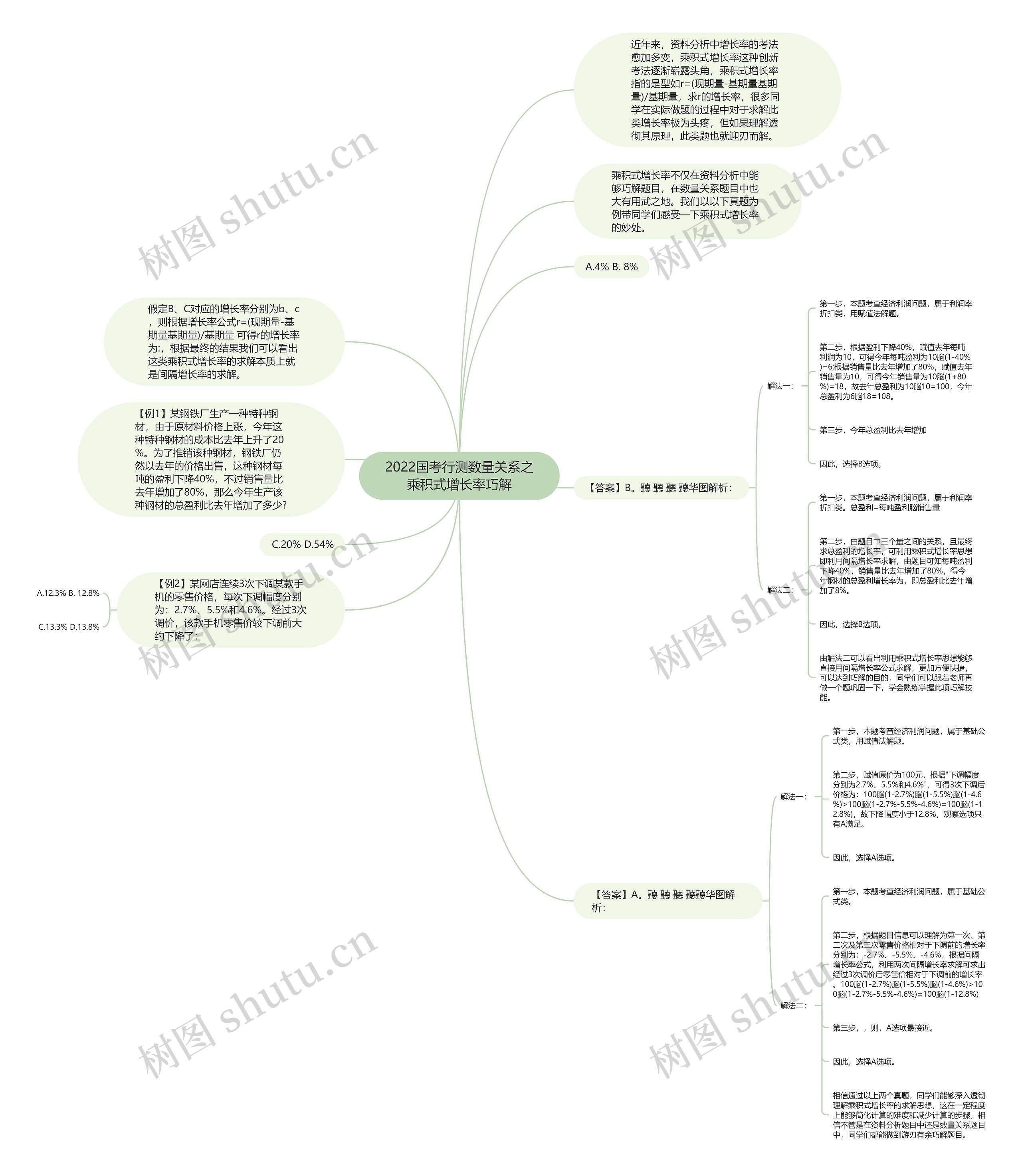 2022国考行测数量关系之乘积式增长率巧解思维导图