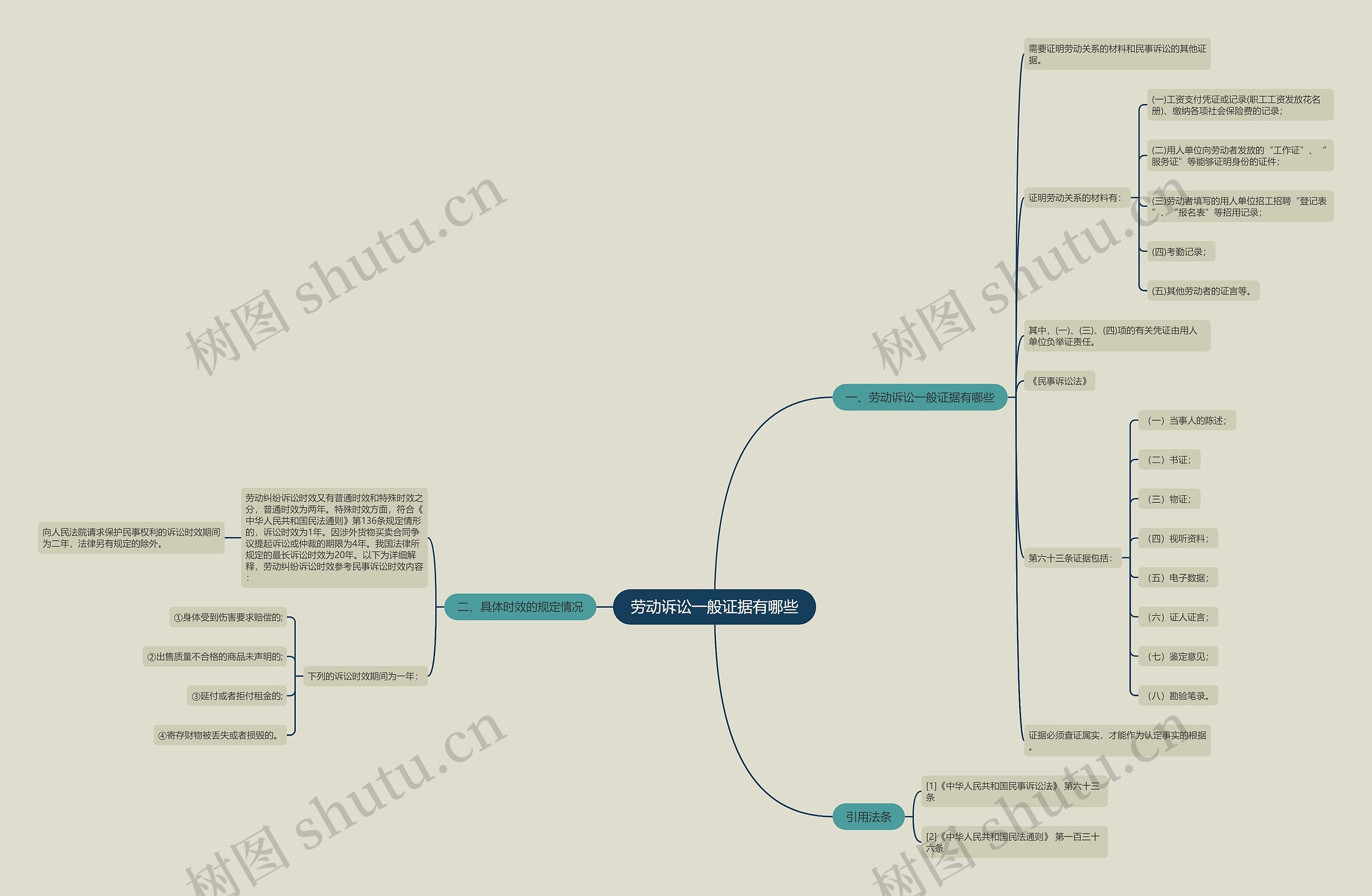 劳动诉讼一般证据有哪些思维导图