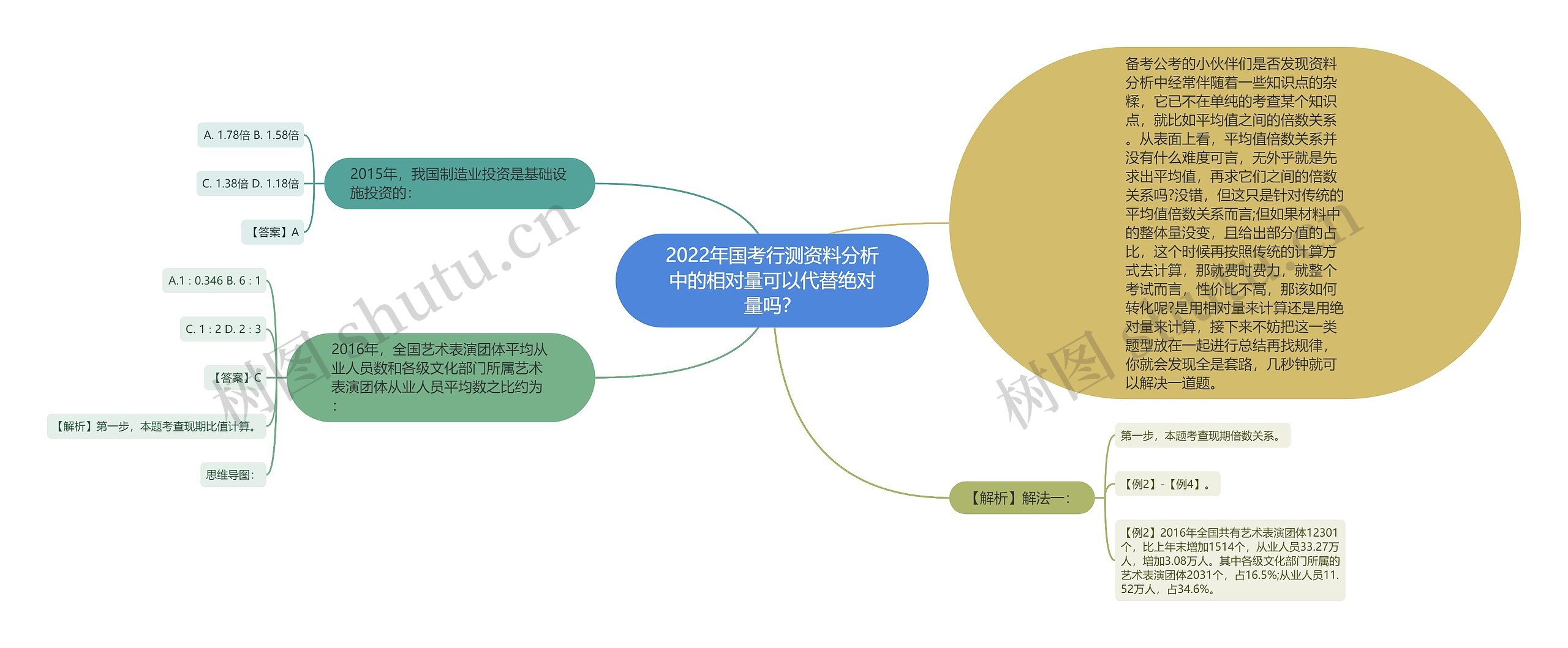 2022年国考行测资料分析中的相对量可以代替绝对量吗？思维导图